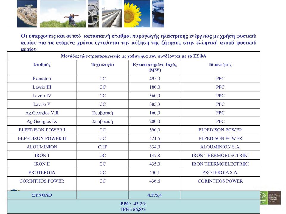 α που συνδέονται µε το ΕΣΦΑ Σταθµός Τεχνολογία Εγκατεστηµένη Ισχύς (MW) Ιδιοκτήτης Komotini CC 495,0 PPC Lavrio III CC 180,0 PPC Lavrio IV CC 560,0 PPC Lavrio V CC 385,3 PPC Ag.