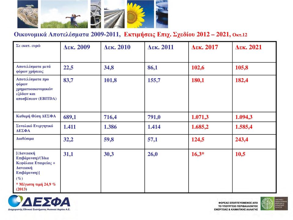 101,8 155,7 180,1 182,4 Καθαρή Θέση ΕΣΦΑ 689,1 716,4 791,0 1.071,3 1.094,3 Συνολικό Ενεργητικό ΕΣΦΑ 1.411 1.386 1.414 1.685,2 1.