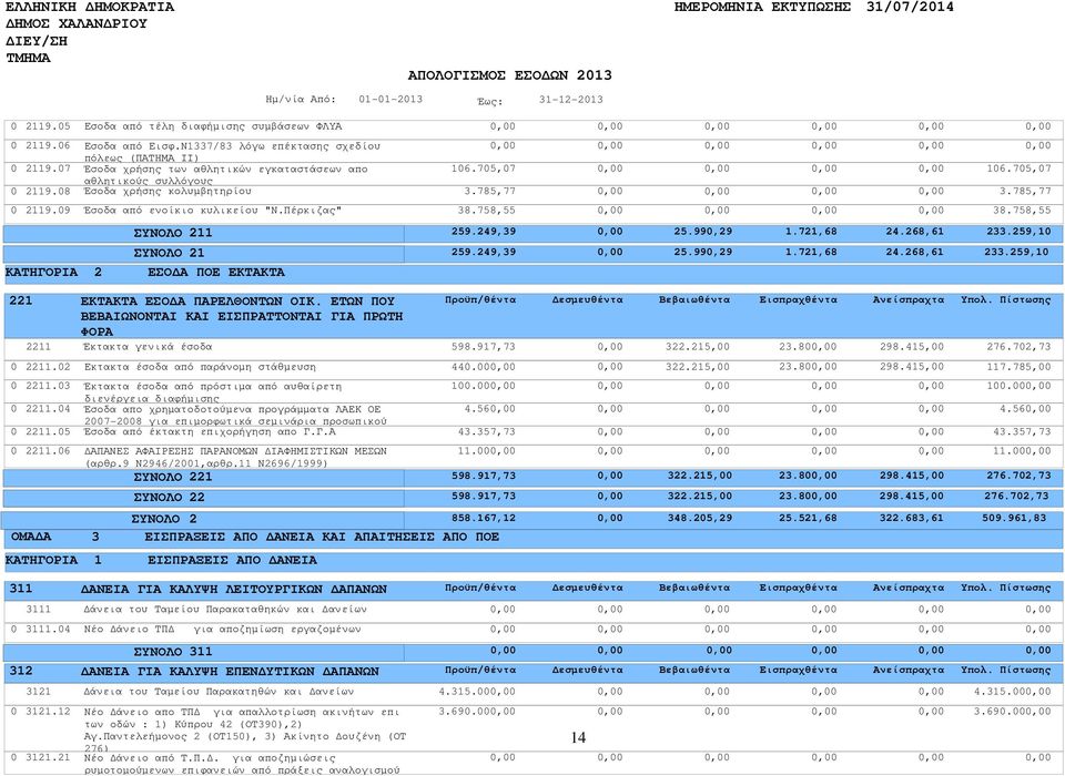 9 Έσοδα από ενοίκιο κυλικείου "Ν.Πέρκιζας" 38.758,55 38.758,55 ΚΑΤΗΓΟΡΙΑ 2 211 21 ΕΣΟ Α ΠΟΕ ΕΚΤΑΚΤΑ 259.249,39 259.249,39 25.99,29 25.99,29 1.721,68 1.721,68 24.268,61 24.268,61 233.259,1 233.