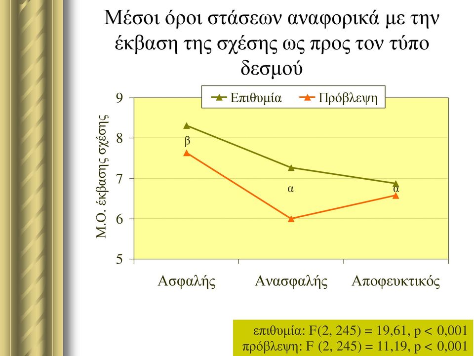 Πξόβιεςε 8 β 7 6 α α 5 Αζθαιήο Αλαζθαιήο Απνθεπθηηθόο
