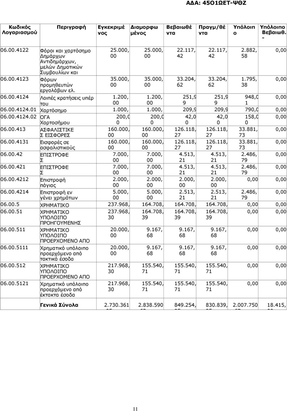 .43 µισθωµάτων ΑΣΦΑΛΙΣΤΙΚΕ Σ ΕΙΣΦΟΡΕΣ 6..43 Εισφορές σε ασφαλιστικούς 6..42 οργανισµούς ΕΠΙΣΤΡΟΦΕ και Σ 6..4 ΧΡΗΜΑΤΩΝ ΕΠΙΣΤΡΟΦΕ Σ 6..42 ΧΡΗΜΑΤΩΝ Επιστροφή πάγιας 6.