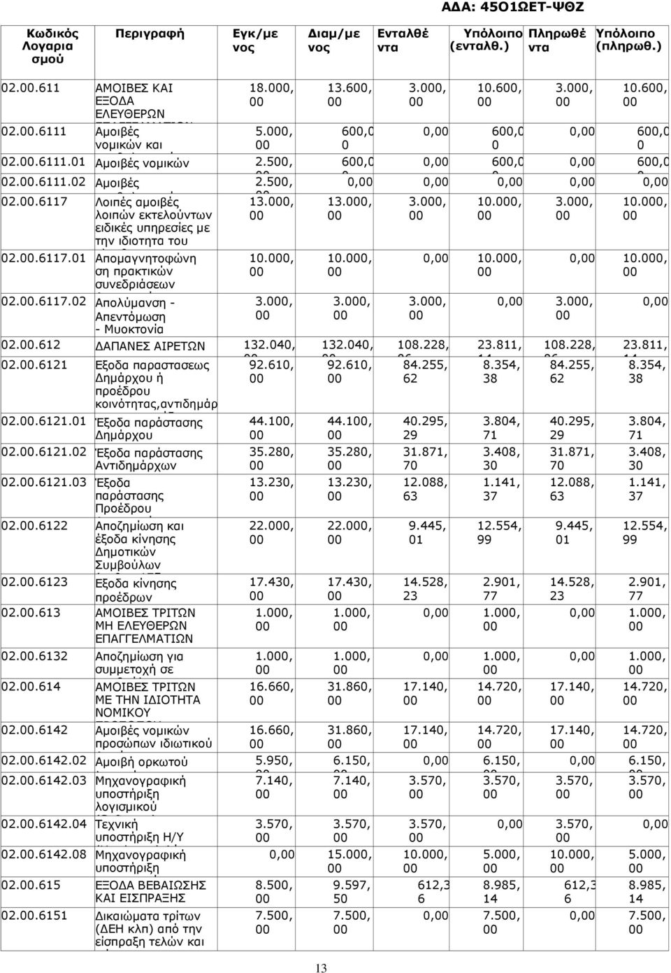 , 3., 2..62 Σχολικών ΑΠΑΝΕΣ ΑΙΡΕΤΩΝ 32.4, 2..6 Εξοδα παραστασεως 92.6, ηµάρχου ή προέδρου κοινότητας,αντιδηµάρ χου και προέδρου 2..6. Έξοδα παράστασης ηµάρχου 2..6.2 Έξοδα παράστασης Αντιδηµάρχων 2..6.3 Έξοδα παράστασης Προέδρου 2.