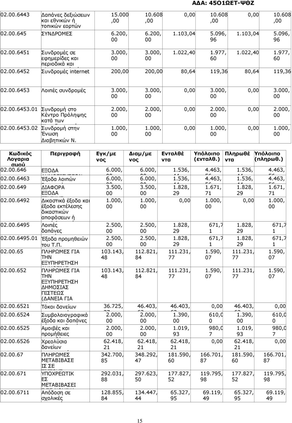 .6453.2 Συνδροµή Ψυχοδραστικών στην Ένωση ιαβητικών Ν. Πιερίας Λογαρια σµού 2..646 ΕΞΟ Α 2..6463 ΗΜΟΣΙΕΥΣΕΩΝ Έξοδα λοιπών δηµοσιεύσεων 2..649 ΙΑΦΟΡΑ ΕΞΟ Α 2.