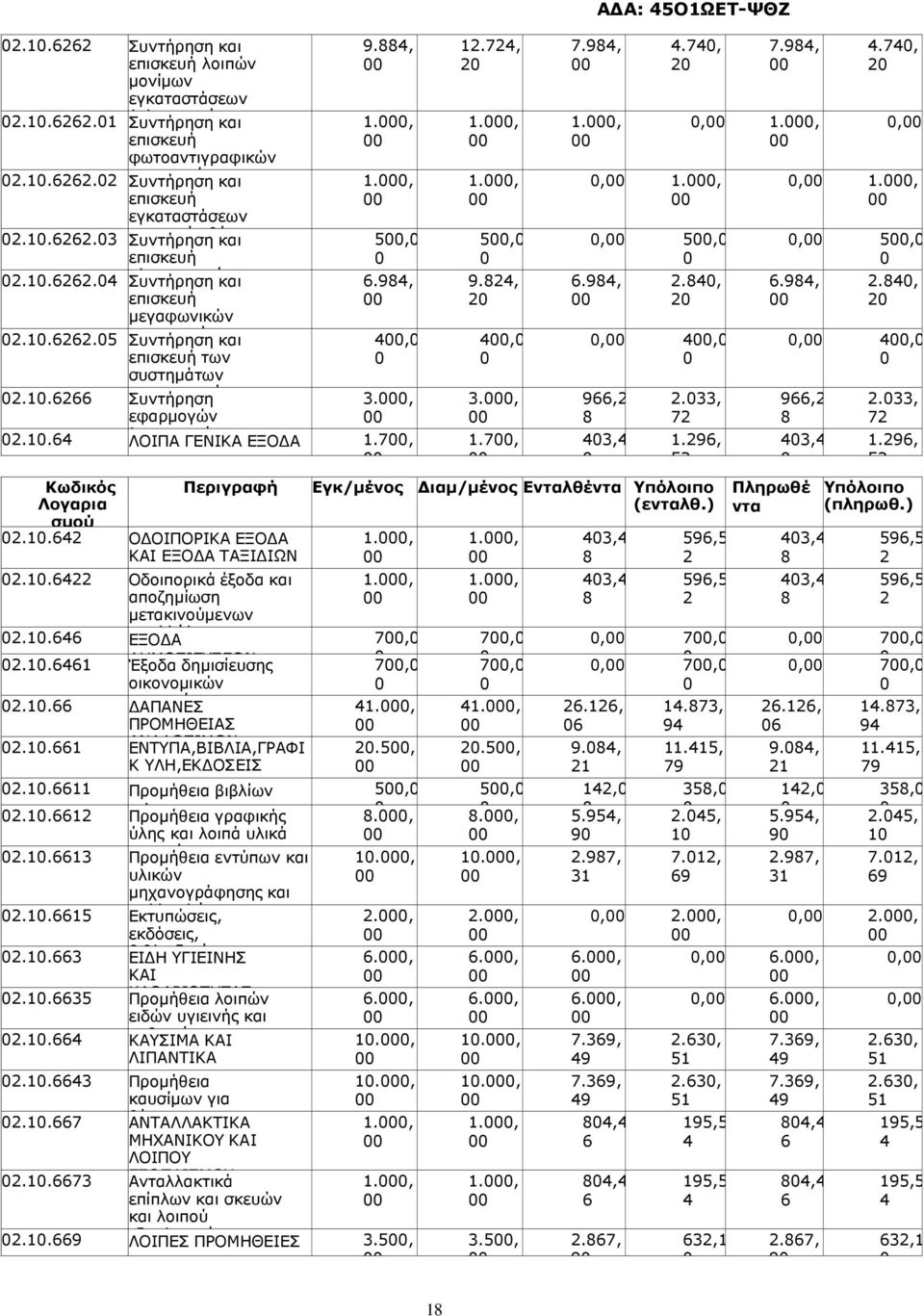 ,., 5, 4, 3., 2..64 λογισµικού ΛΟΙΠΑ ΓΕΝΙΚΑ ΕΞΟ Α.7, Λογαρια σµού 2..642 Ο ΟΙΠΟΡΙΚΑ ΕΞΟ Α ΚΑΙ ΕΞΟ Α ΤΑΞΙ ΙΩΝ 2..6422 Οδοιπορικά έξοδα και αποζηµίωση µετακινούµενων 2..646 υπαλλήλων ΕΞΟ Α 2.