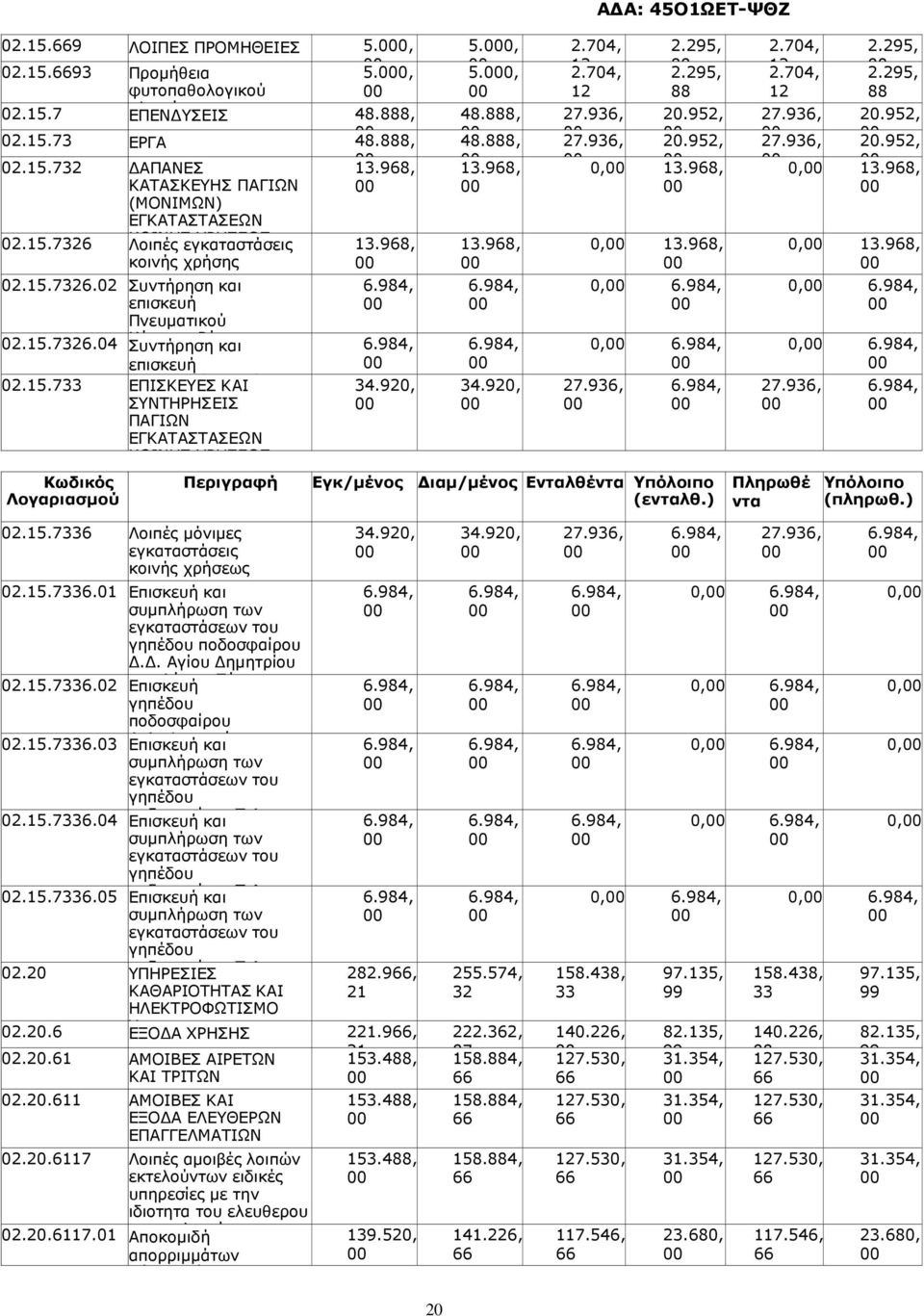 92, 5., 5., 4., 4., 3.96, 3.96, 34.92, Α Α: 45ΟΩΕΤ-ΨΘΖ 2.74, 2 2.74, 2.295, 2.295, 2.936, 2.952,.936, 2.952,, 3.96,, 3.96,,,.936, Εγκ/µένος ιαµ/µένος Ελθέ (ελθ.) 2.74, 2 2.74, 2.295, 2.295, 2.936, 2.952,.936, 2.952,, 3.96,, 3.96,,,.936, Πληρωθέ 2.