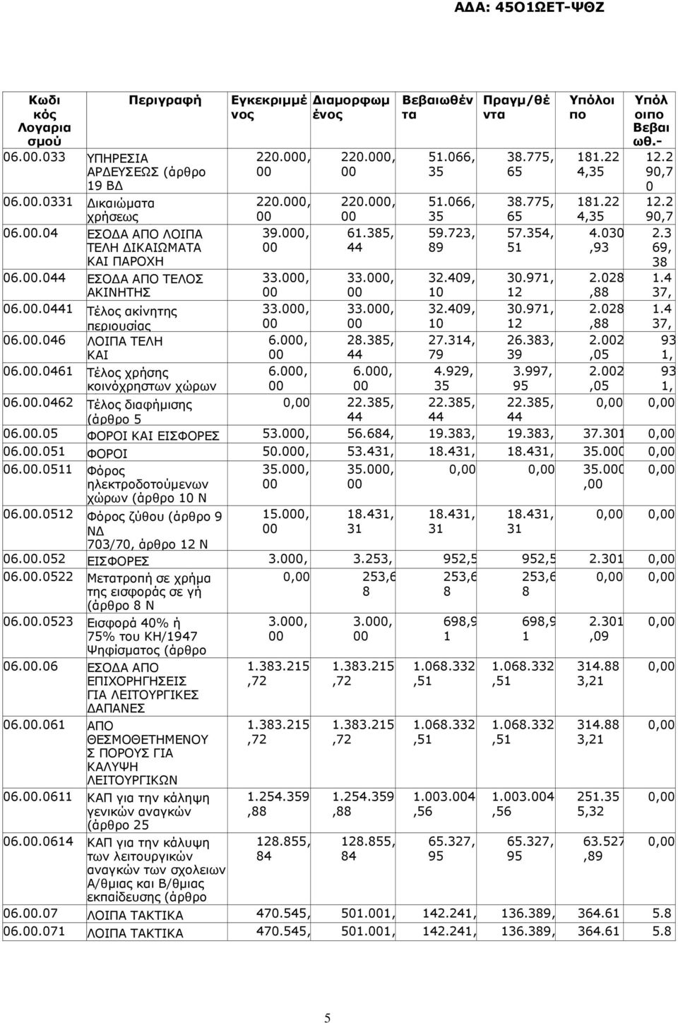 .462 (άρθρο Τέλος διαφήµισης 3 Ν /) (άρθρο 5 Ν 9/9) Εγκεκριµµέ νος 22., 22., 39., ιαµορφωµ ένος 22., 22., 6.35, 44 33., 33., 33., 33., 6., 2.35, 44 6., 6.,, 22.35, 44 6..5 ΦΟΡΟΙ ΚΑΙ ΕΙΣΦΟΡΕΣ 53., 56.