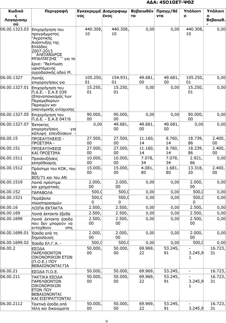 .3.7 Έκτακτες επιχορηγήσεις για κάλυψη επενδύσεων - 6..5 έργων ΠΡΟΣΑΥΞΗΣΕΙΣ του άρθρου - ΠΡΟΣΤΙΜΑ - 6.. ΠΑΡΑΒΟΛΑ ΠΡΟΣΑΥΞΗΣΕΙΣ ΚΑΙ ΠΡΟΣΤΙΜΑ 6.. Προσαυξήσεις εκπρόθεσµης 6.