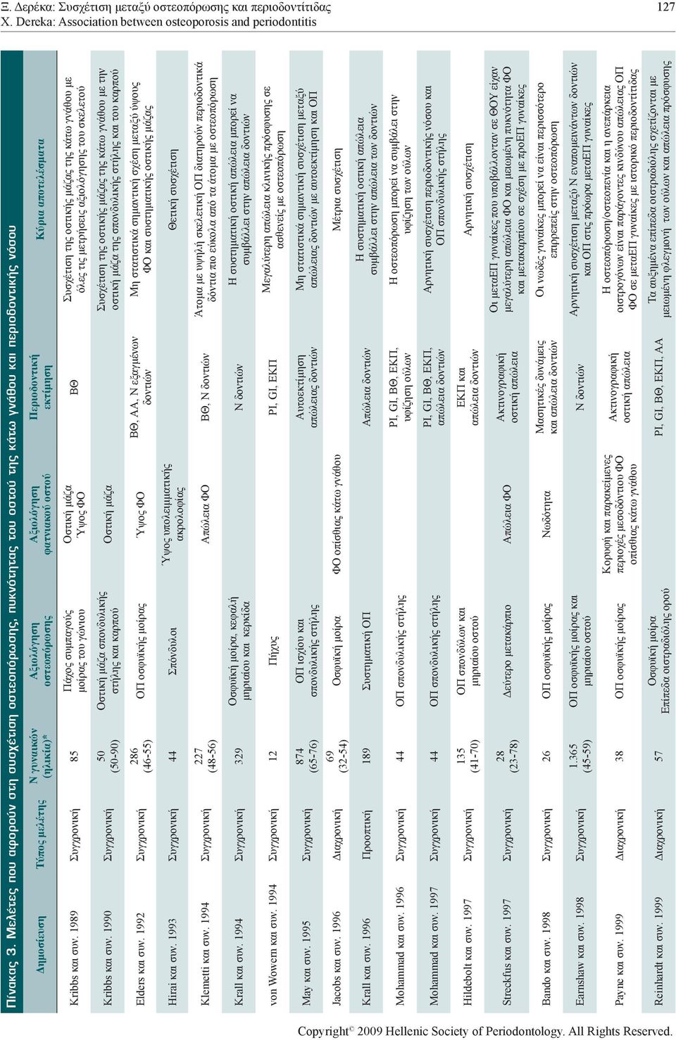 οστού Περιοδοντική εκτίμηση Κύρια αποτελέσματα Kribbs και συν.
