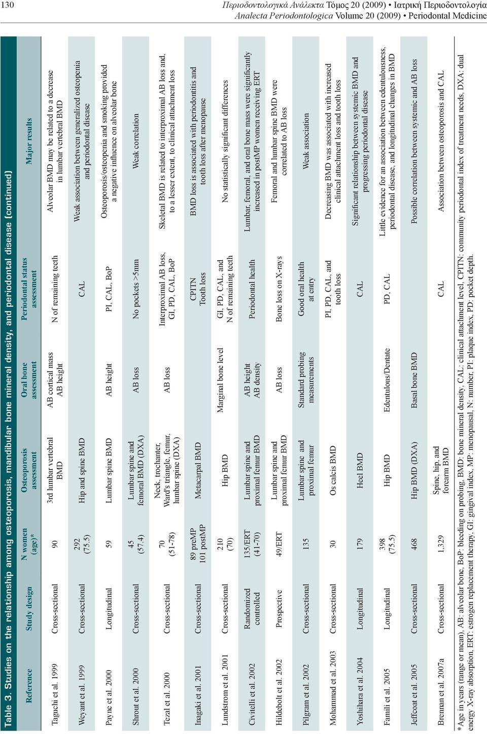 Periodontal status assessment Major results Taguchi et al.