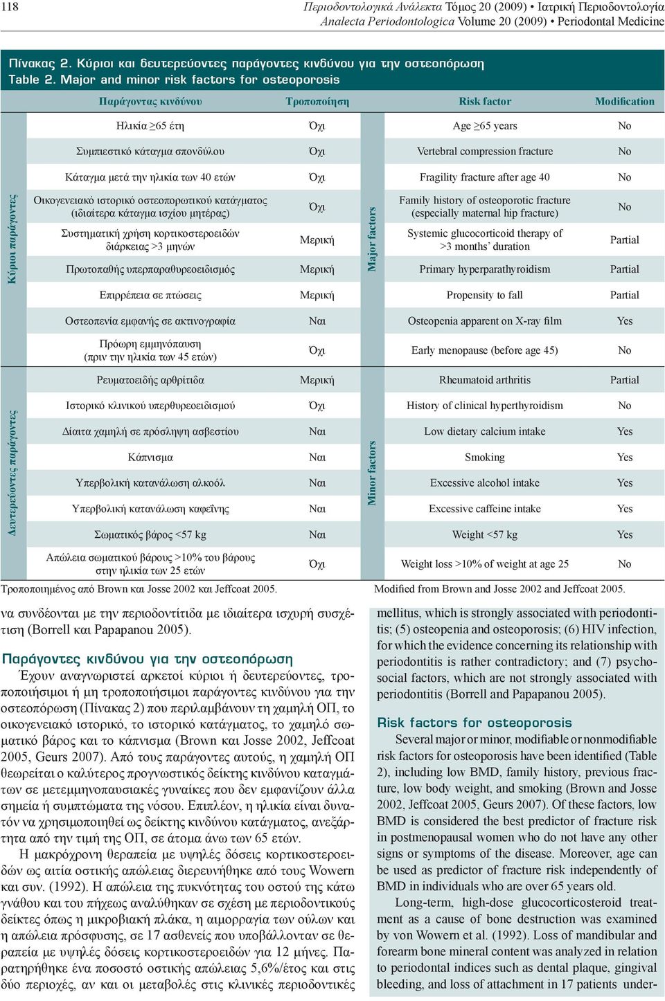 Major and minor risk factors for osteoporosis Παράγοντας κινδύνου Τροποποίηση Risk factor Modification Ηλικία 65 έτη Όχι Age 65 years No Συμπιεστικό κάταγμα σπονδύλου Όχι Vertebral compression