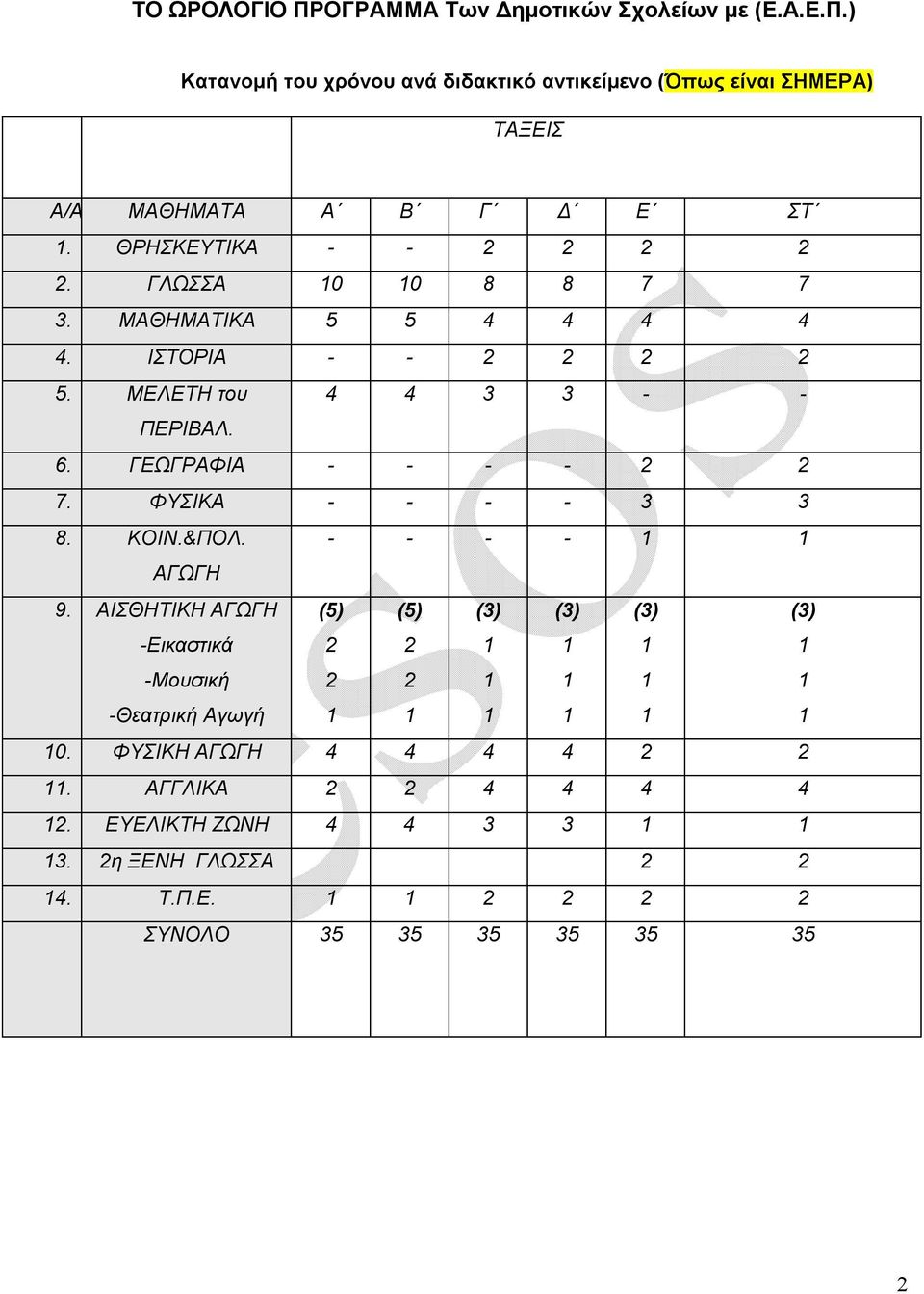 ΓΕΩΓΡΑΦΙΑ - - - - 7. ΦΥΣΙΚΑ - - - - 3 3 8. ΚΟΙΝ.&ΠΟΛ. - - - - ΑΓΩΓΗ 9.