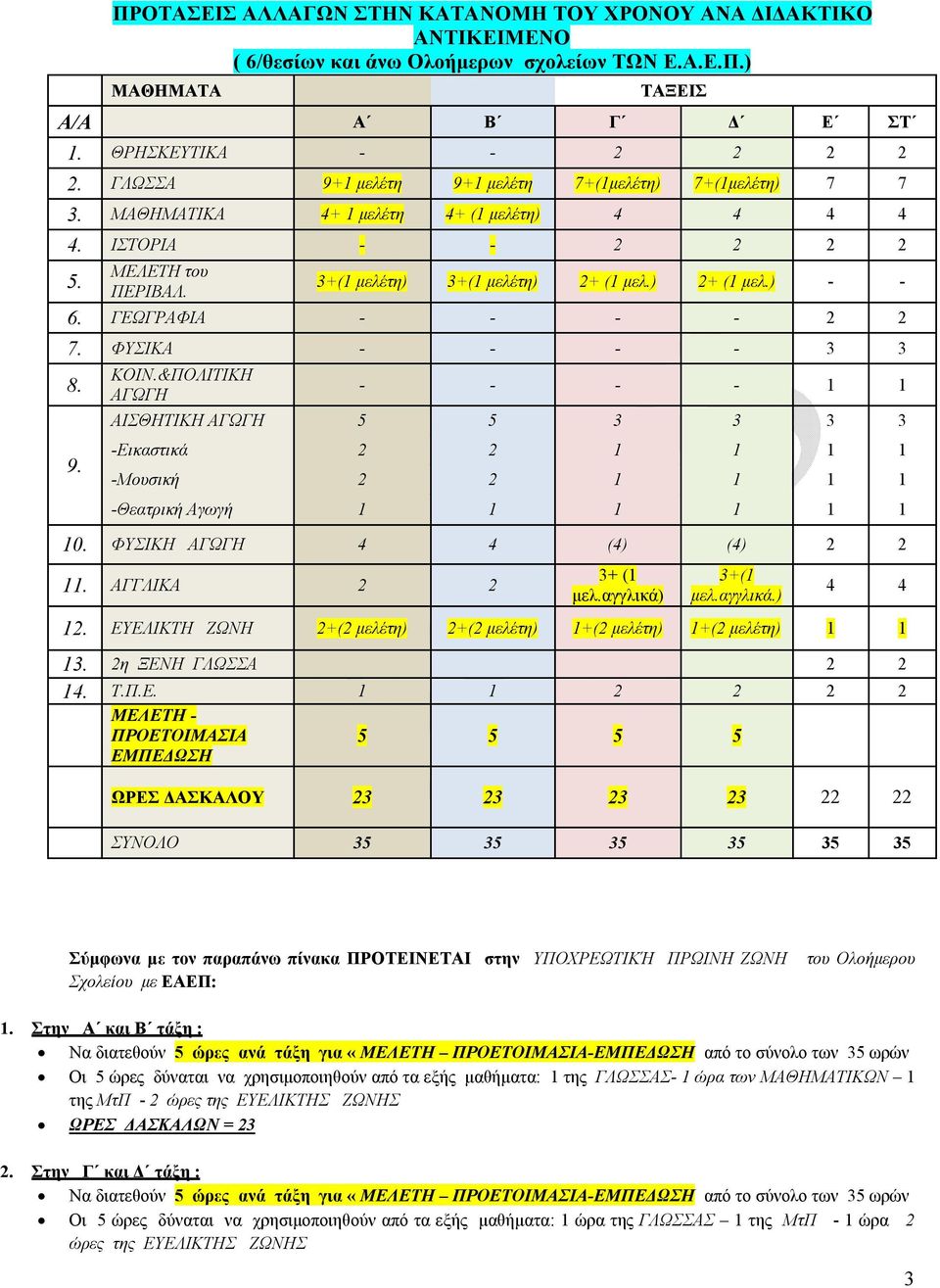 ΓΕΩΓΡΑΦΙΑ - - - - 7. ΦΥΣΙΚΑ - - - - 3 3 ΚΟΙΝ.&ΠΟΛΙΤΙΚΗ 8. - - - - ΑΓΩΓΗ 9. ΑΙΣΘΗΤΙΚΗ ΑΓΩΓΗ 5 5 3 3 3 3 -Εικαστικά -Μουσική -Θεατρική Αγωγή 0. ΦΥΣΙΚΗ ΑΓΩΓΗ 4 4 (4) (4). ΑΓΓΛΙΚΑ 3+ ( μελ.