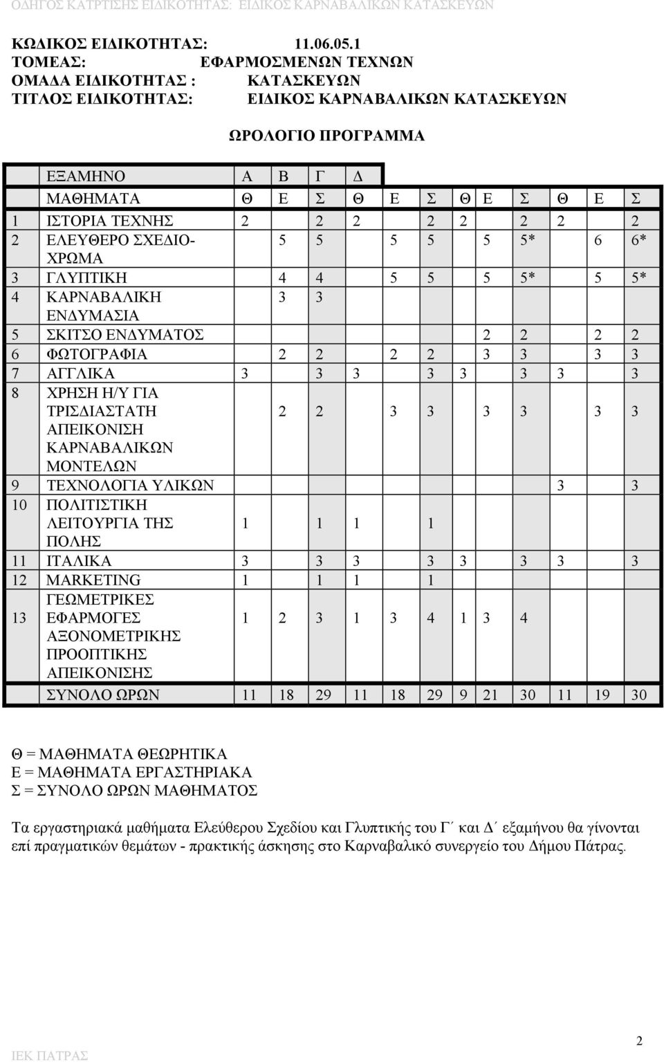 ΧΡΩΜΑ 3 ΓΛΥΠΤΙΚΗ 4 4 5 5 5 5* 5 5* 4 ΚΑΡΝΑΒΑΛΙΚΗ 3 3 ΕΝΔΥΜΑΣΙΑ 5 ΣΚΙΤΣΟ ΕΝΔΥΜΑΤΟΣ 2 2 2 2 6 ΦΩΤΟΓΡΑΦΙΑ 2 2 2 2 3 3 3 3 7 ΑΓΓΛΙΚΑ 3 3 3 3 3 3 3 3 8 ΧΡΗΣΗ Η/Υ ΓΙΑ ΤΡΙΣΔΙΑΣΤΑΤΗ ΑΠΕΙΚΟΝΙΣΗ ΚΑΡΝΑΒΑΛΙΚΩΝ