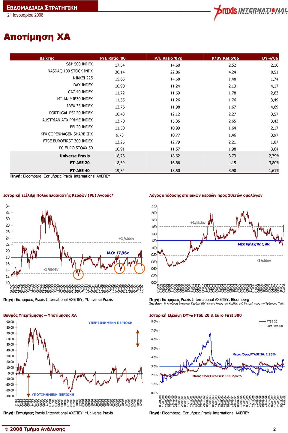 15,35 2,65 3,43 BEL20 INDEX 11,50 10,99 1,64 2,17 KFX COPENHAGEN SHARE IDX 9,73 10,77 1,46 3,97 FTSΕ EUROFIRST 300 INDEX 13,25 12,79 2,21 1,87 DJ EURO STOXX 50 10,91 11,57 1,98 3,64 Universe Praxis