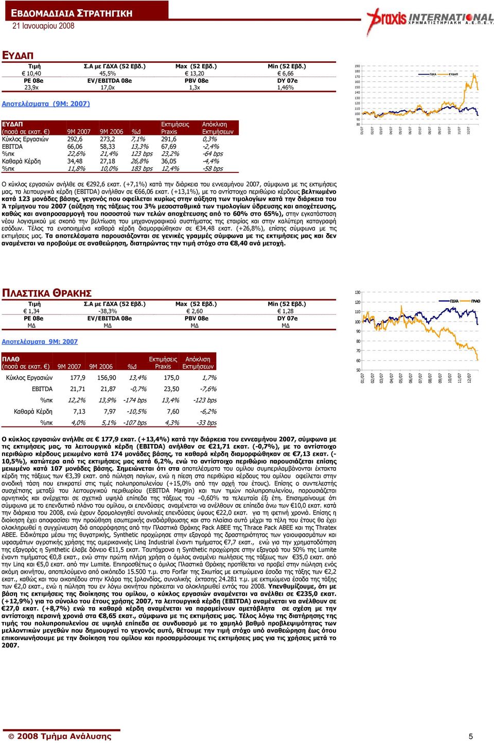 27,18 26,8% 36,05-4,4% %πκ 11,8% 10,0% 183 bps 12,4% -58 bps Ο κύκλος εργασιών ανήλθε σε 292,6 εκατ.