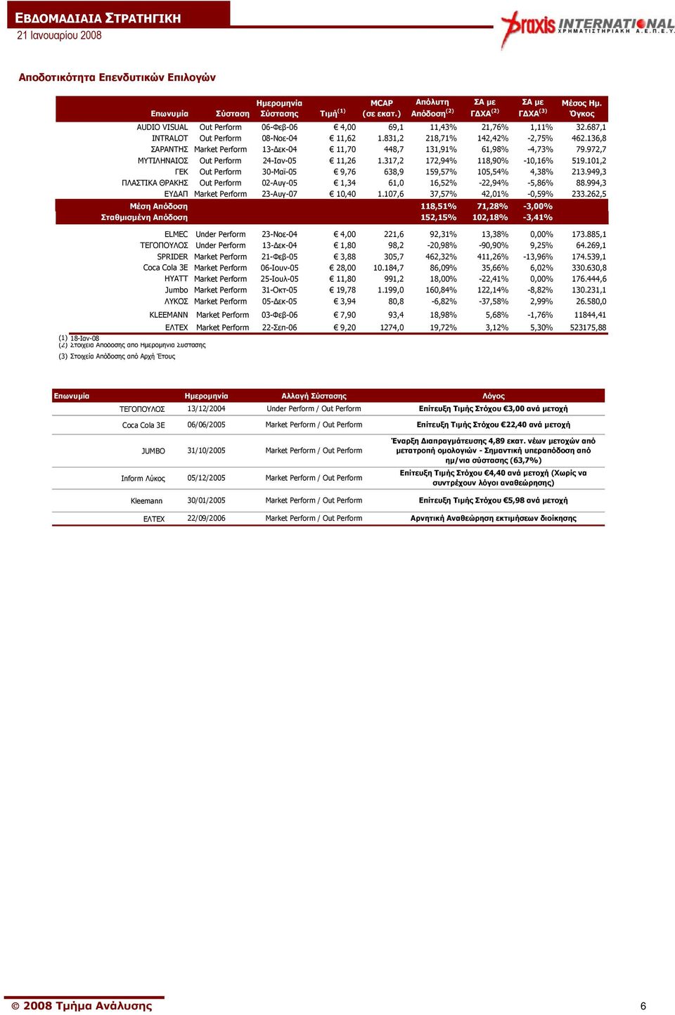 136,8 ΣΑΡΑΝΤΗΣ Market Perform 13- εκ-04 11,70 448,7 131,91% 61,98% -4,73% 79.972,7 ΜΥΤΙΛΗΝΑΙΟΣ Out Perform 24-Ιαν-05 11,26 1.317,2 172,94% 118,% -10,16% 519.