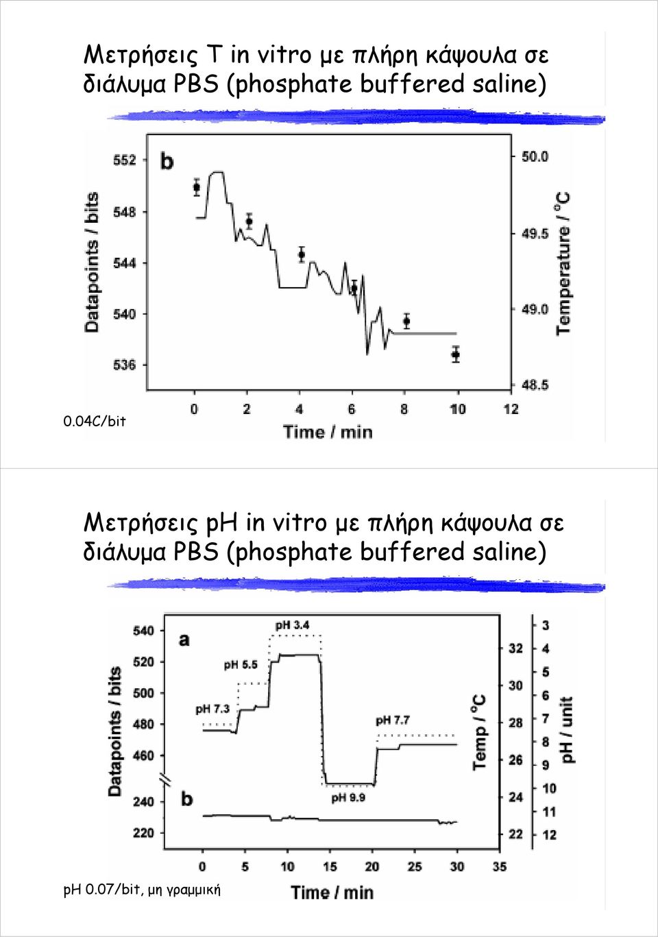 04C/bit Μετρήσεις ph in vitro με πλήρη κάψουλα σε