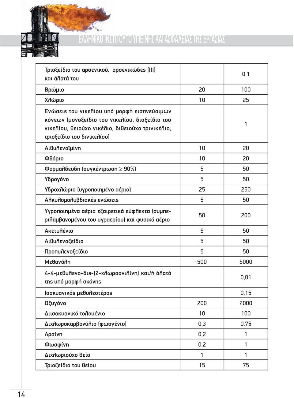 Υδροχλώριο (υγροποιημένο αέριο) 25 250 Αλκυλομολυβδιακές ενώσεις 5 50 Υγροποιημένα αέρια εξαιρετικά εύφλεκτα (συμπεριλαμβανομένου του υγραερίου) και φυσικό αέριο 1 50 200 Ακετυλένιο 5 50