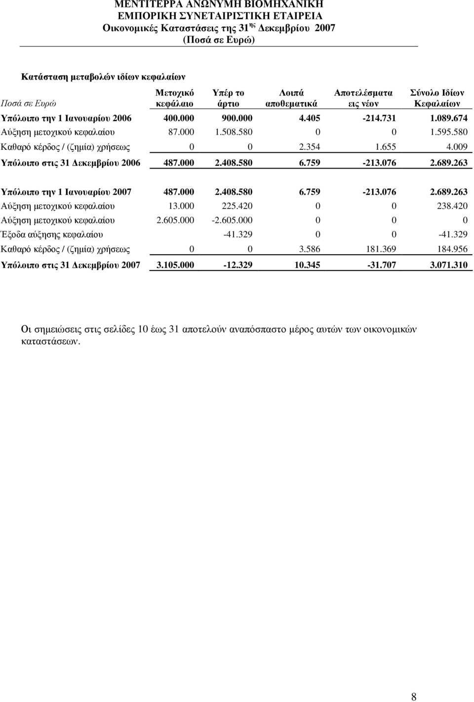 689.263 Υπόλοιπο την 1 Ιανουαρίου 2007 487.000 2.408.580 6.759-213.076 2.689.263 Αύξηση µετοχικού κεφαλαίου 13.000 225.420 0 0 238.420 Αύξηση µετοχικού κεφαλαίου 2.605.