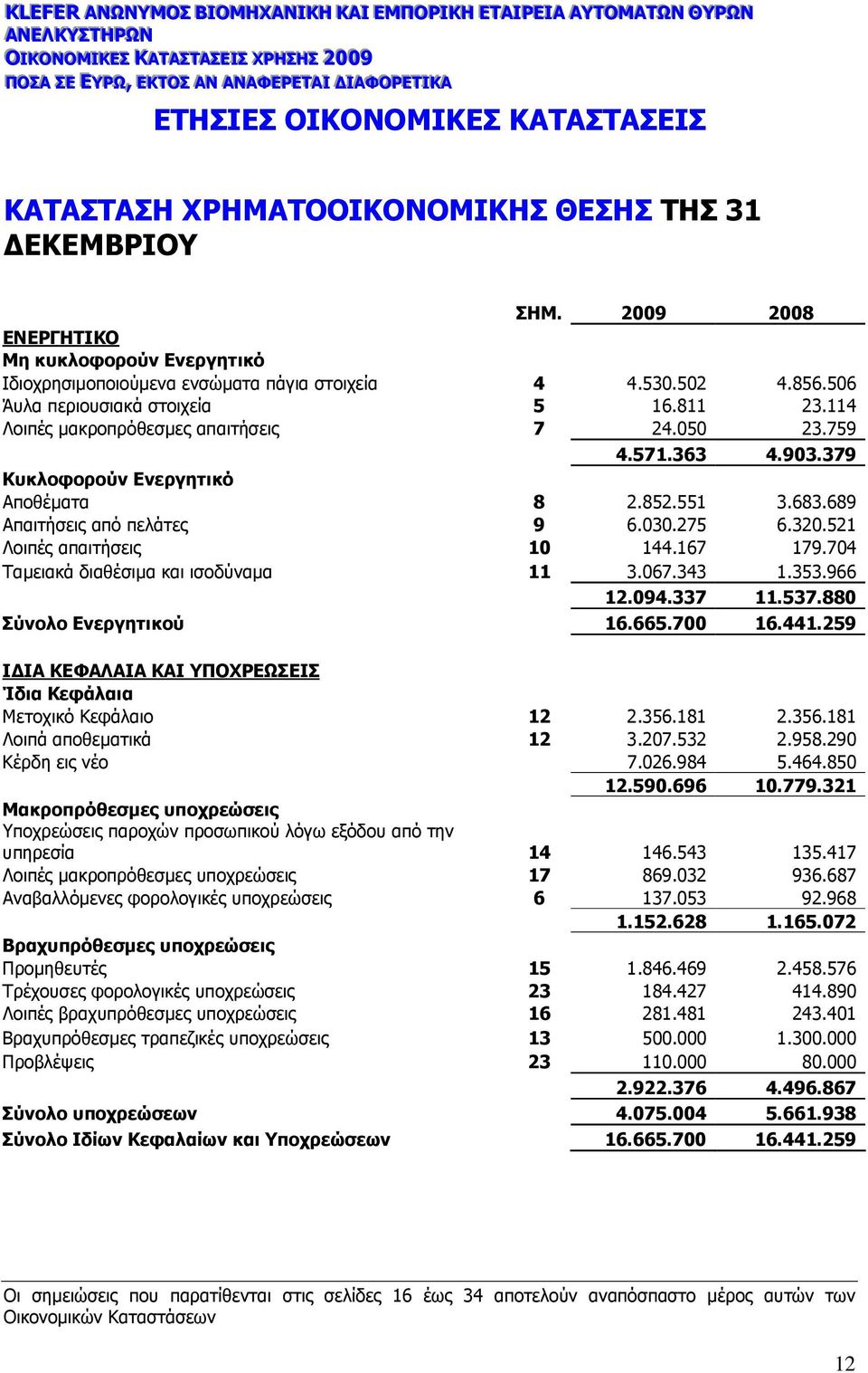 506 Άυλα περιουσιακά στοιχεία 5 16.811 23.114 Λοιπές µακροπρόθεσµες απαιτήσεις 7 24.050 23.759 4.571.363 4.903.379 Κυκλοφορούν Ενεργητικό Αποθέµατα 8 2.852.551 3.683.689 Απαιτήσεις από πελάτες 9 6.