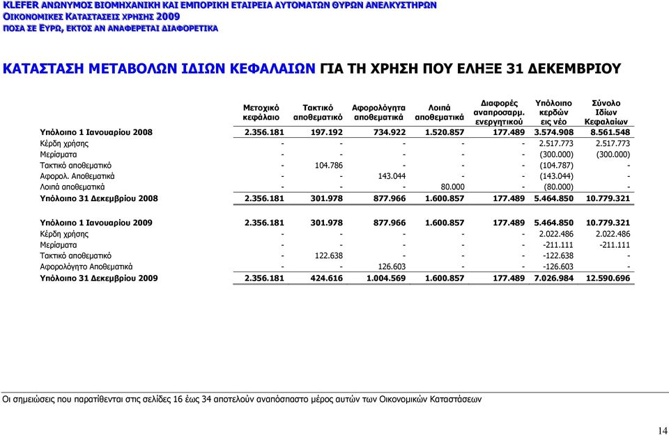 κερδών Ιδίων κεφάλαιο αποθεµατικό αποθεµατικά αποθεµατικά ενεργητικού εις νέο Κεφαλαίων Υπόλοιπο 1 Ιανουαρίου 2008 2.356.181 197.192 734.922 1.520.857 177.489 3.574.908 8.561.