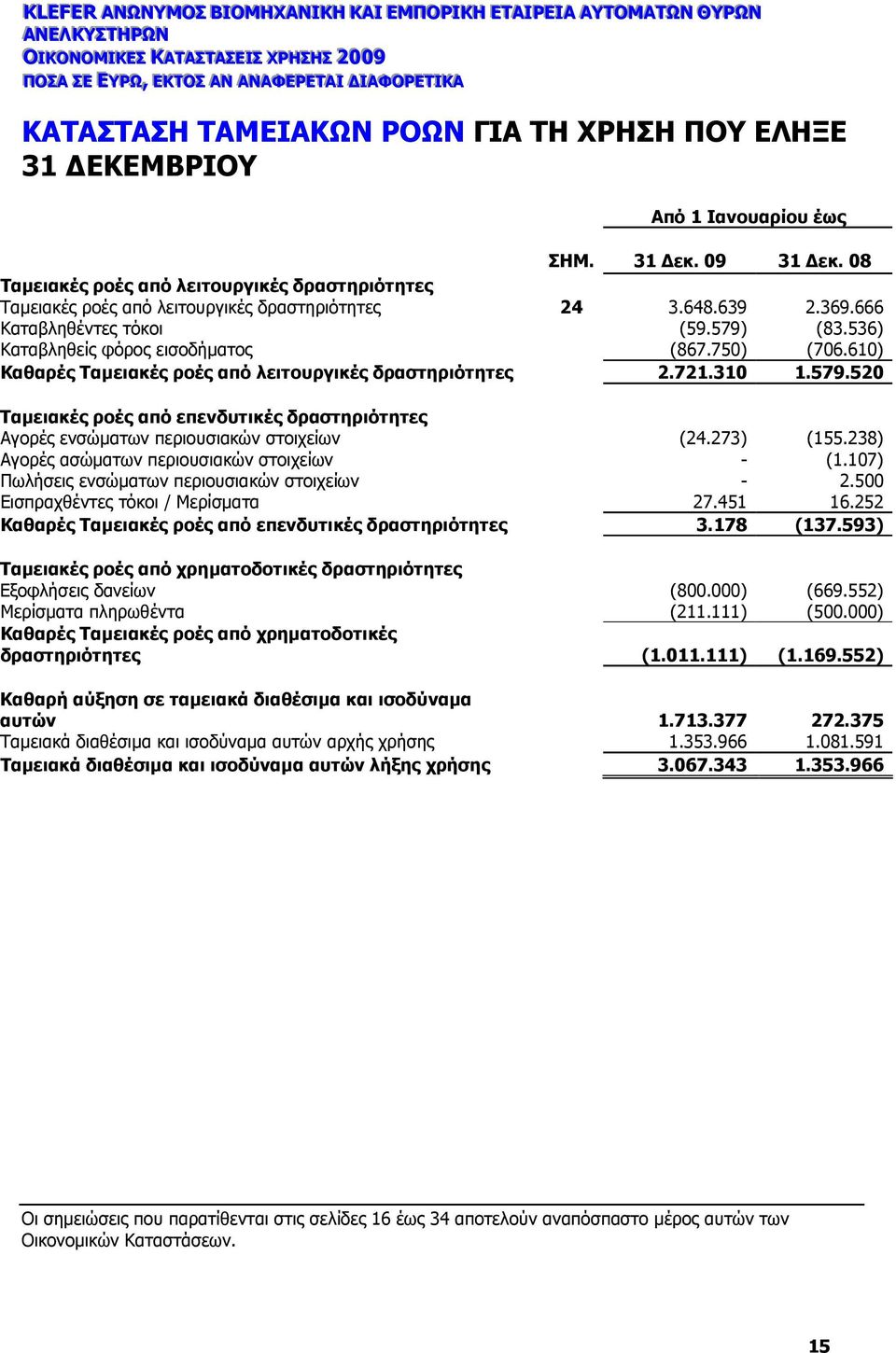 639 2.369.666 Καταβληθέντες τόκοι (59.579) (83.536) Καταβληθείς φόρος εισοδήµατος (867.750) (706.610) Καθαρές Ταµειακές ροές από λειτουργικές δραστηριότητες 2.721.310 1.579.520 Ταµειακές ροές από επενδυτικές δραστηριότητες Αγορές ενσώµατων περιουσιακών στοιχείων (24.