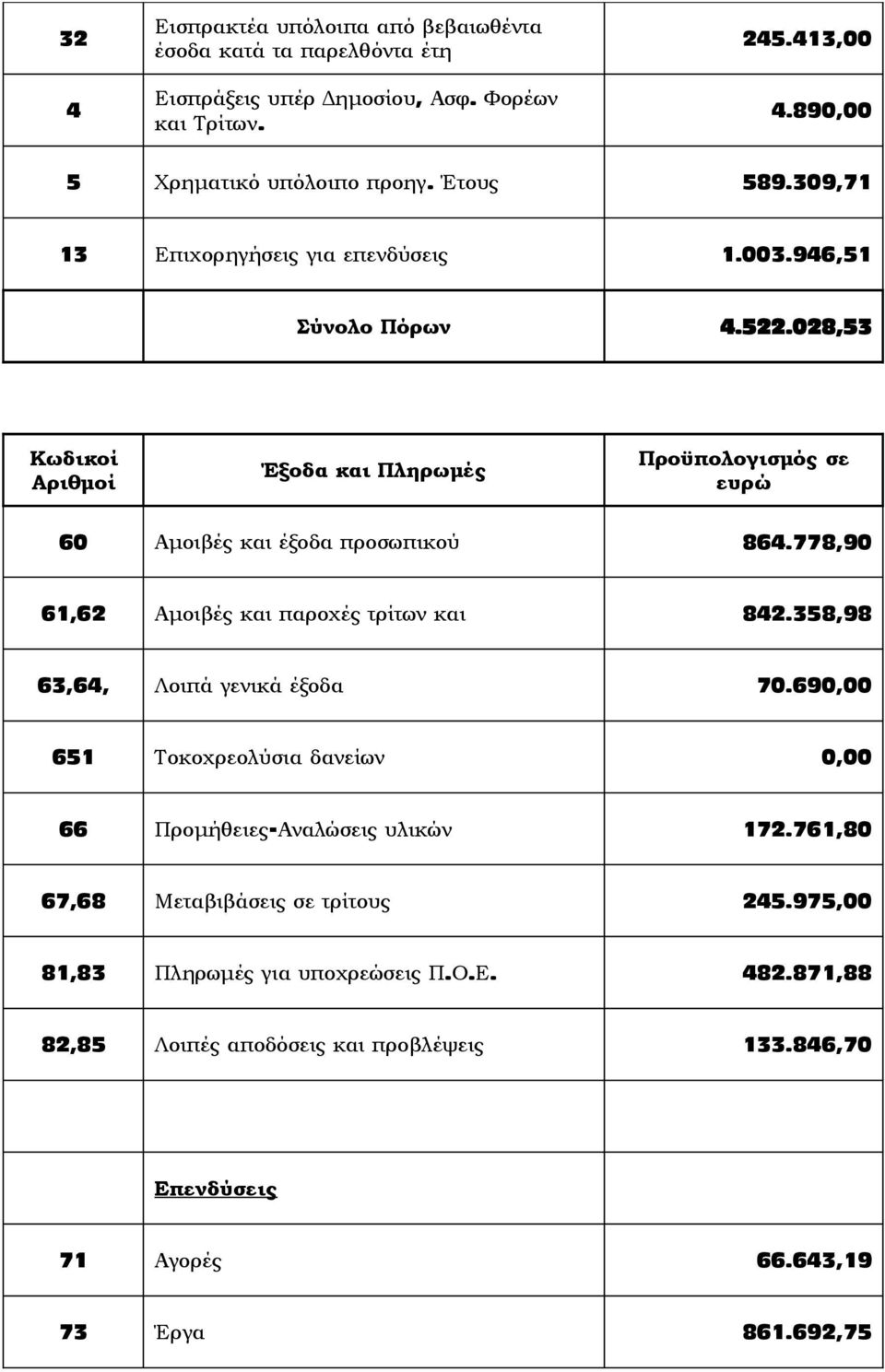 028,53 Κωδικοί Αριθμοί Έξοδα και Πληρωμές Προϋπολογισμός σε ευρώ 60 Αμοιβές και έξοδα προσωπικού 864.778,90 61,62 Αμοιβές και παροχές τρίτων και 842.