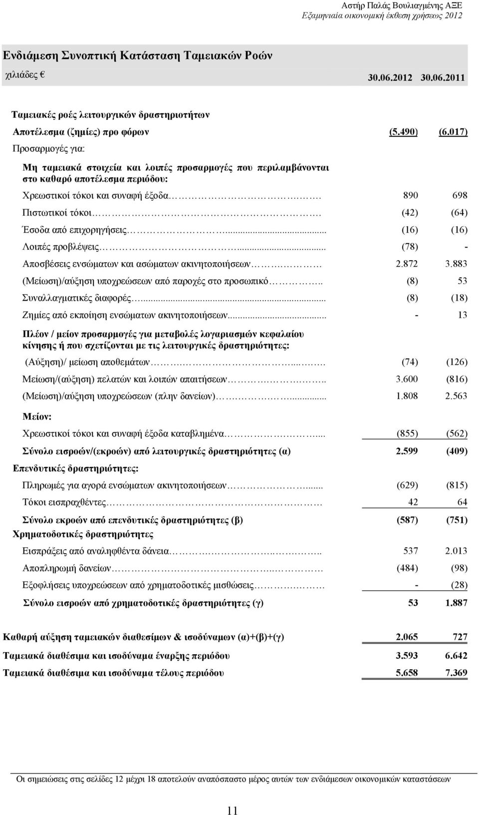 (42) (64) Έσοδα από επιχορηγήσεις... (16) (16) Λοιπές προβλέψεις... (78) - Αποσβέσεις ενσώµατων και ασώµατων ακινητοποιήσεων. 2.872 3.883 (Μείωση)/αύξηση υποχρεώσεων από παροχές στο προσωπικό.