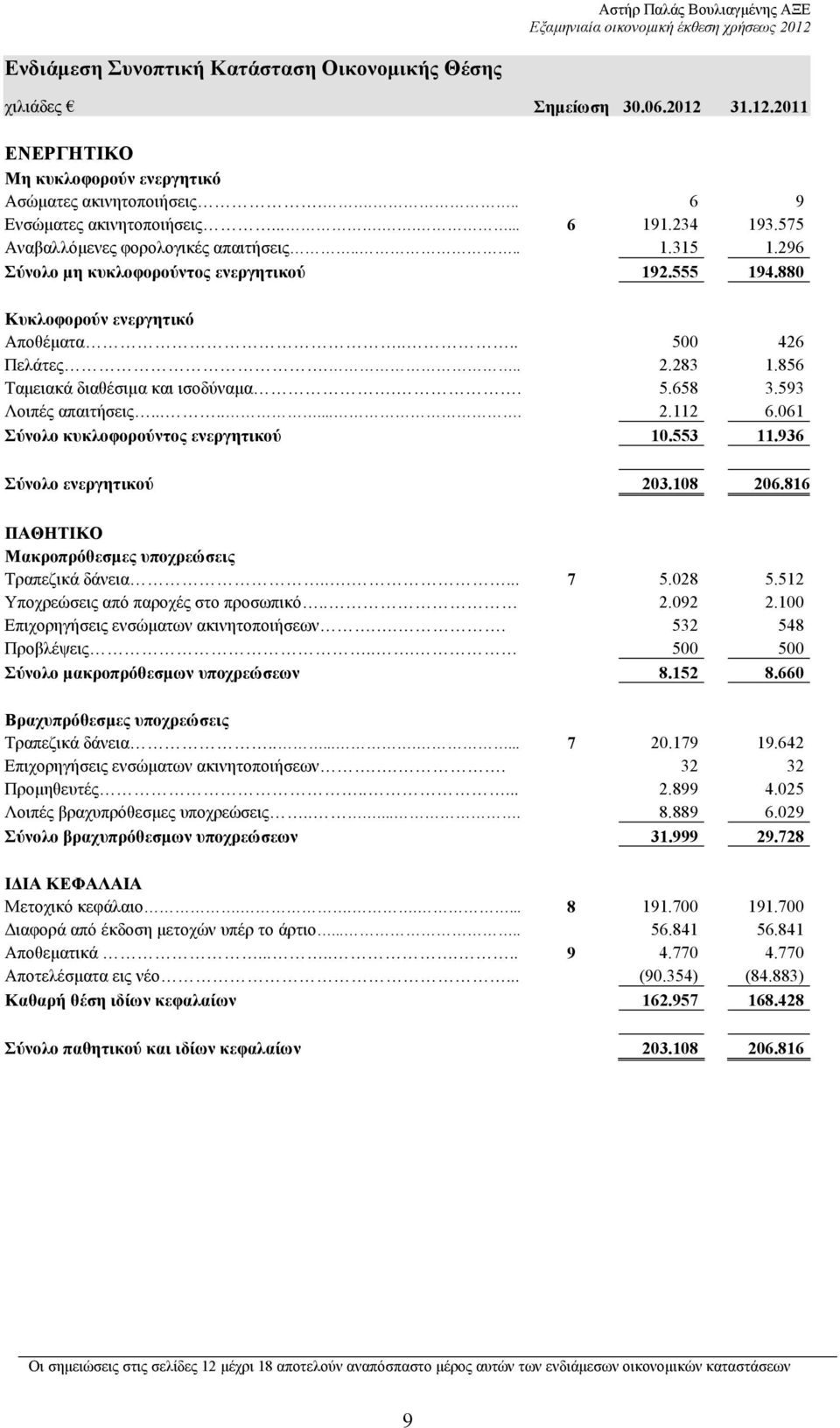 856 Ταµειακά διαθέσιµα και ισοδύναµα.. 5.658 3.593 Λοιπές απαιτήσεις......... 2.112 6.061 Σύνολο κυκλοφορούντος ενεργητικού 10.553 11.936 Σύνολο ενεργητικού 203.108 206.