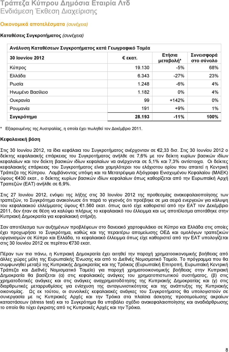 182 0% 4% Ουκρανία 99 +142% 0% Ρουμανία 191 +9% 1% Συγκρότημα 28.193-11% 100% * Εξαιρουμένης της Αυστραλίας, η οποία έχει πωληθεί τον Δεκέμβριο.