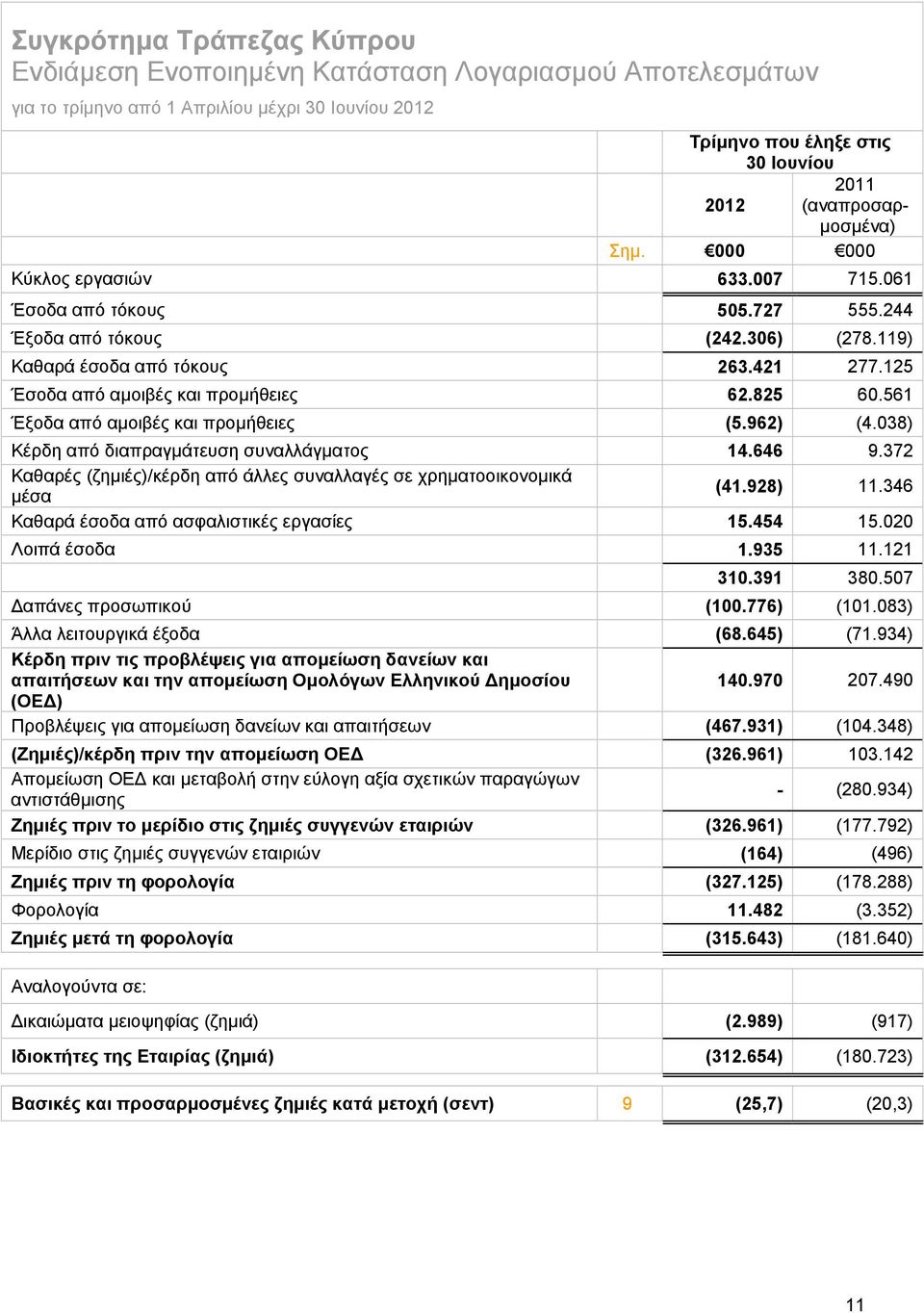 561 Έξοδα από αμοιβές και προμήθειες (5.962) (4.038) Κέρδη από διαπραγμάτευση συναλλάγματος 14.646 9.372 Καθαρές (ζημιές)/κέρδη από άλλες συναλλαγές σε χρηματοοικονομικά μέσα (41.928) 11.