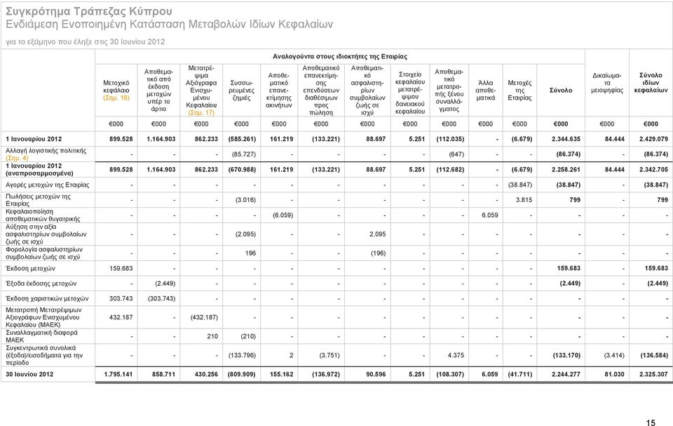 17) Συσσωρευμένες ζημιές Αναλογούντα στους ιδιοκτήτες της Εταιρίας Αποθεματικό επανεκτίμησης ακινήτων Αποθεματικό επανεκτίμησης επενδύσεων διαθέσιμων προς πώληση Αποθεματικό ασφαλιστηρίων συμβολαίων