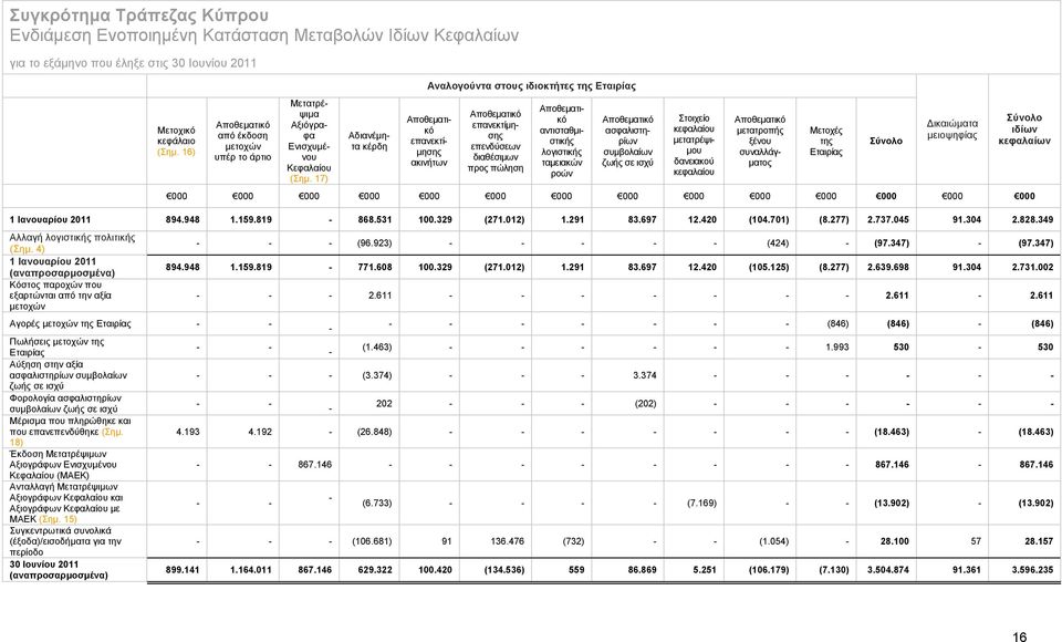 17) Αδιανέμητα κέρδη Αναλογούντα στους ιδιοκτήτες της Εταιρίας Αποθεματικό επανεκτίμησης ακινήτων Αποθεματικό επανεκτίμησης επενδύσεων διαθέσιμων προς πώληση Αποθεματικό αντισταθμιστικής λογιστικής