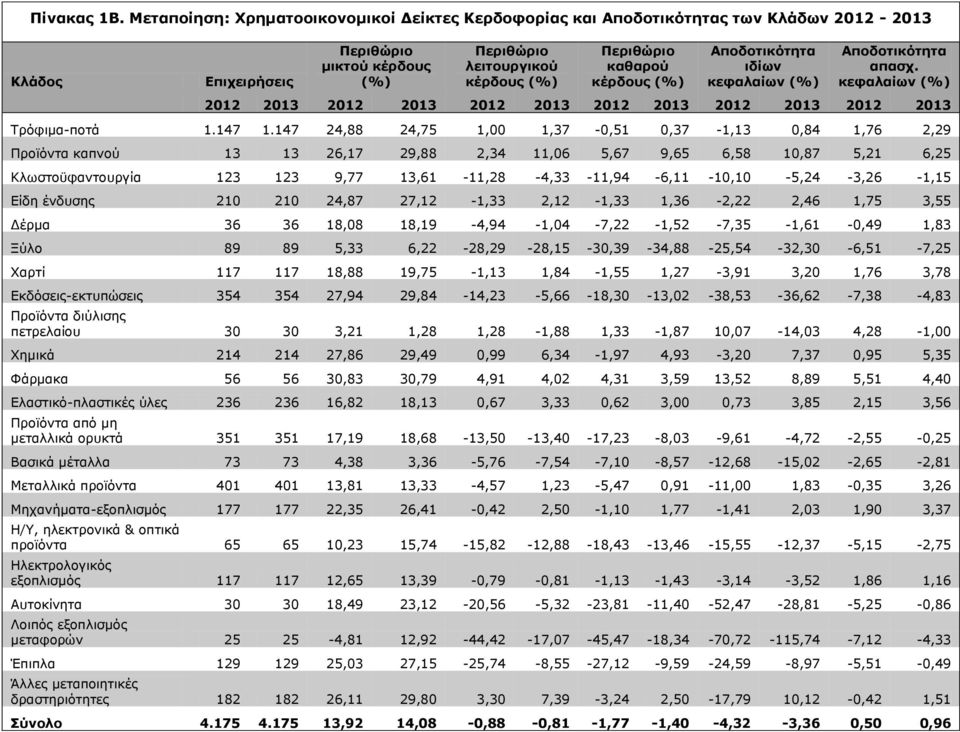 147 24,88 24,75 1,00 1,37-0,51 0,37-1,13 0,84 1,76 2,29 Ξξντφληα θαπλνχ 13 13 26,17 29,88 2,34 11,06 5,67 9,65 6,58 10,87 5,21 6,25 Θισζηνυθαληνπξγία 123 123 9,77