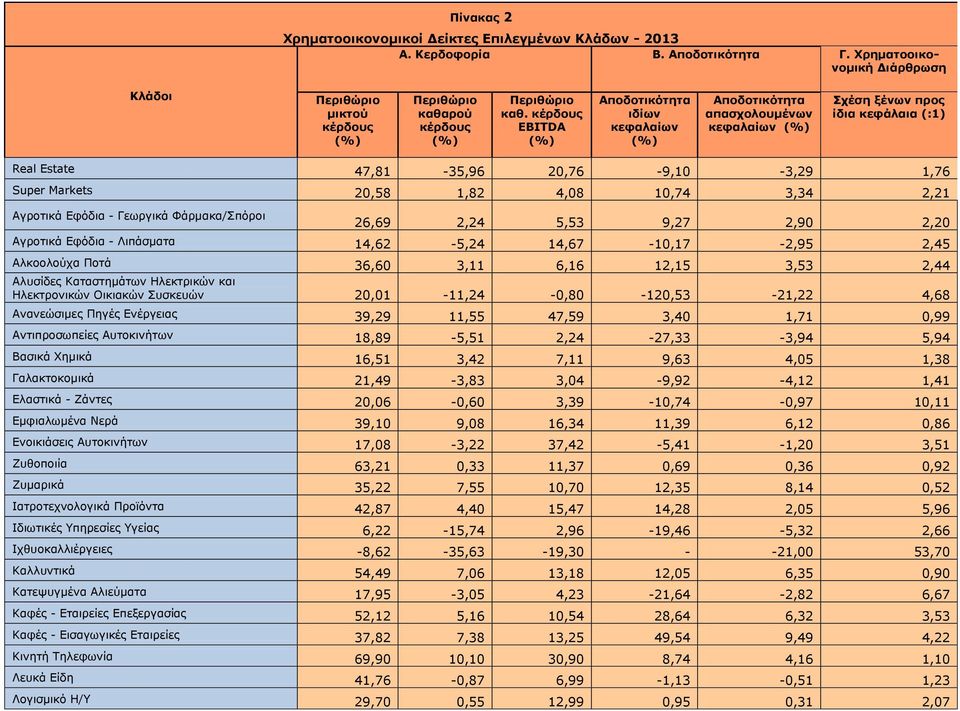 Γεσξγηθά Φάξκαθα/Ππφξνη 26,69 2,24 5,53 9,27 2,90 2,20 Αγξνηηθά Δθφδηα - Ιηπάζκαηα 14,62-5,24 14,67-10,17-2,95 2,45 Αιθννινχρα Ξνηά 36,60 3,11 6,16 12,15 3,53 2,44 Αιπζίδεο Θαηαζηεκάησλ Ζιεθηξηθψλ