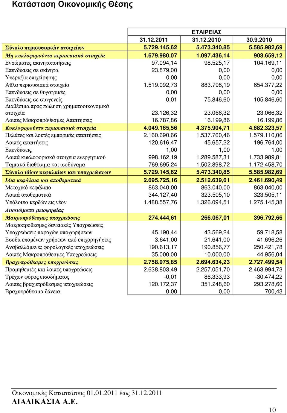 798,19 654.377,22 Επενδύσεις σε θυγατρικές 0,00 0,00 0,00 Επενδύσεις σε συγγενείς 0,01 75.846,60 105.846,60 ιαθέσιµα προς πώληση χρηµατοοικονοµικά στοιχεία 23.126,32 23.066,32 23.