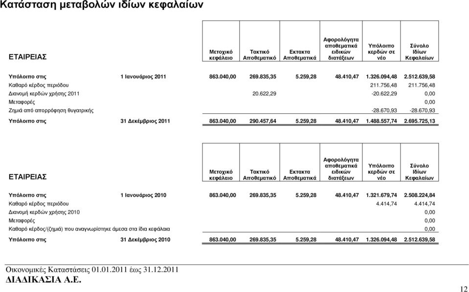 622,29 0,00 Μεταφορές 0,00 Ζηµιά από απορρόφηση θυγατρικής -28.670,93-28.670,93 Υπόλοιπο στις 31 εκέµβριος 2011 863.040,00 290.457,64 5.259,28 48.410,47 1.488.557,74 2.695.