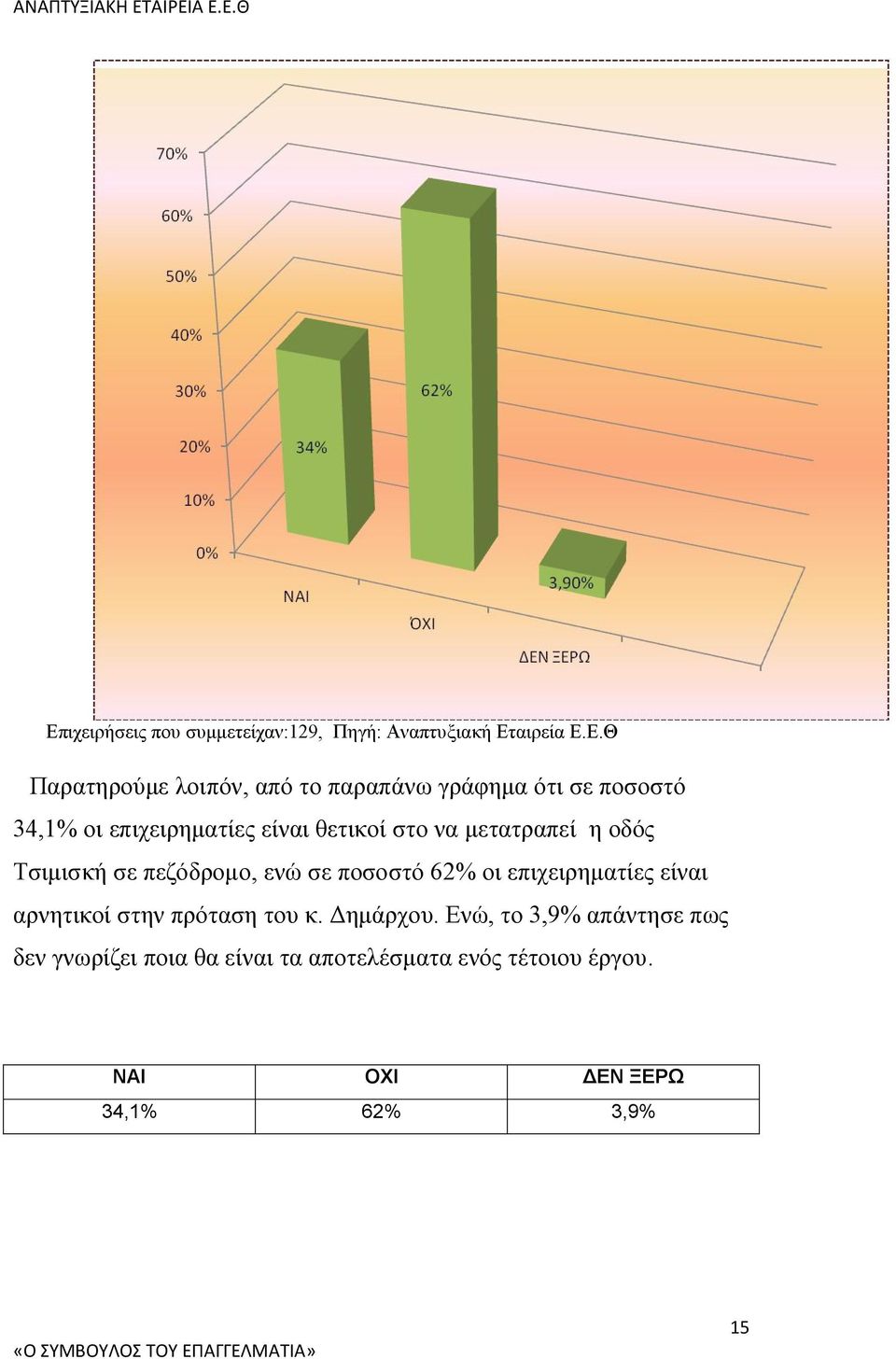 πεζόδρομο, ενώ σε ποσοστό 62% οι επιχειρηματίες είναι αρνητικοί στην πρόταση του κ. Δημάρχου.