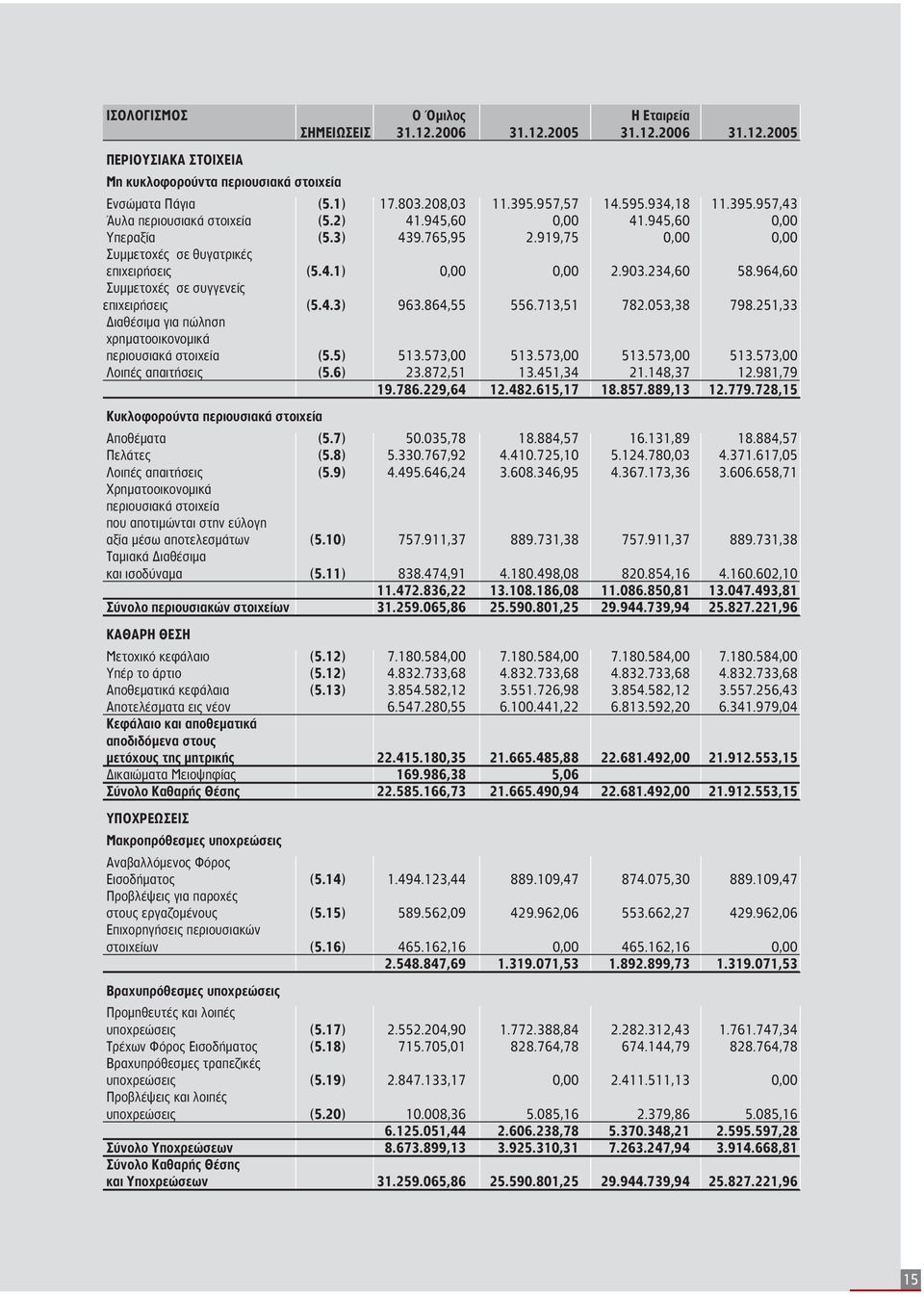 964,60 Συμμετοχές σε συγγενείς επιχειρήσεις (5.4.3) 963.864,55 556.713,51 782.053,38 798.251,33 Διαθέσιμα για πώληση χρηματοοικονομικά περιουσιακά στοιχεία (5.5) 513.573,00 513.