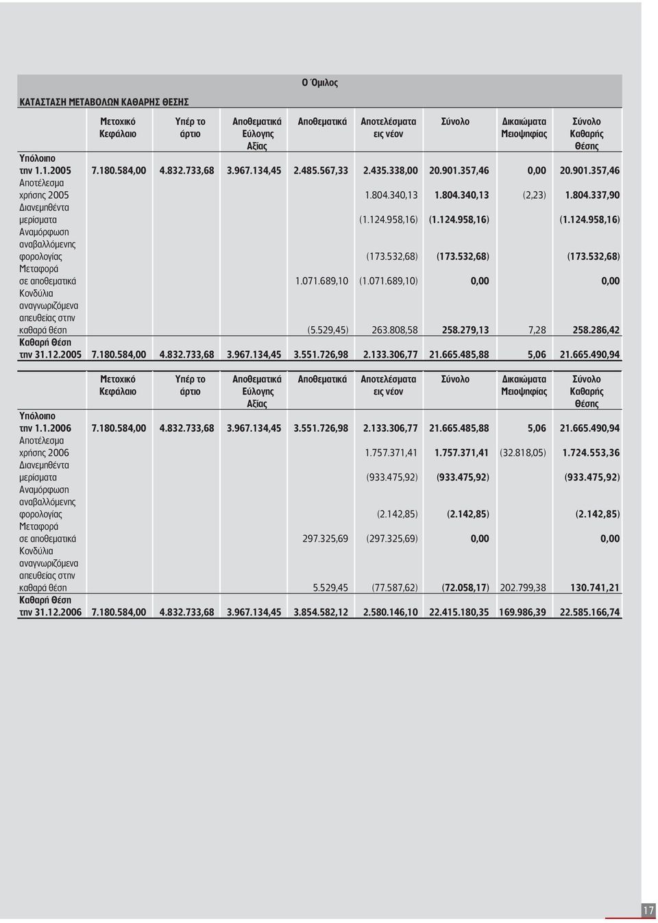 124.958,16) (1.124.958,16) (1.124.958,16) Αναμόρφωση αναβαλλόμενης φορολογίας (173.532,68) (173.532,68) (173.532,68) Μεταφορά σε αποθεματικά 1.071.
