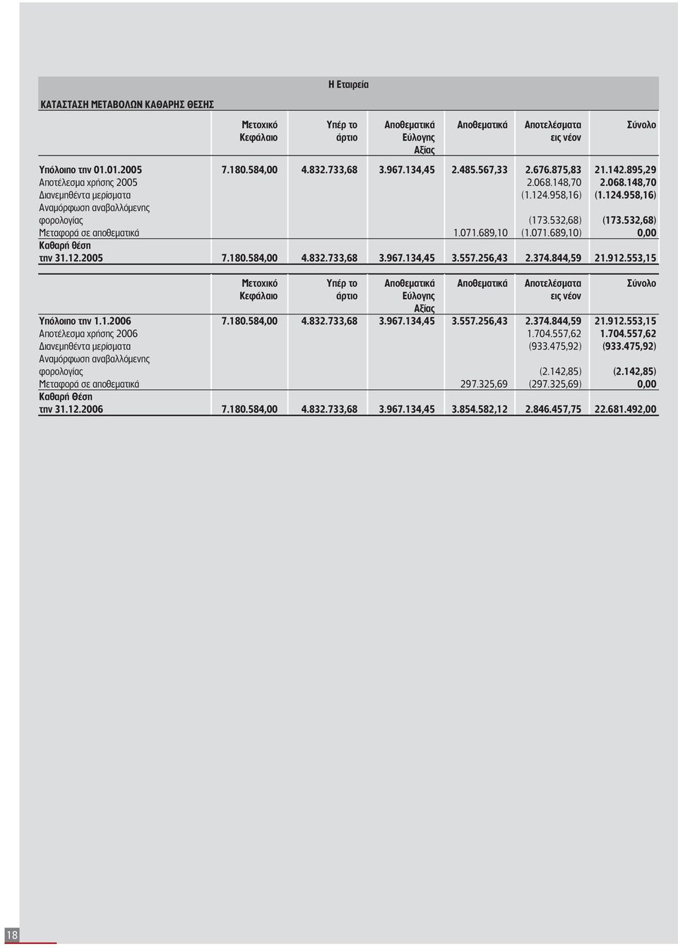 532,68) Μεταφορά σε αποθεματικά 1.071.689,10 (1.071.689,10) 0,00 Καθαρή θέση την 31.12.2005 7.180.584,00 4.832.733,68 3.967.134,45 3.557.256,43 2.374.844,59 21.912.