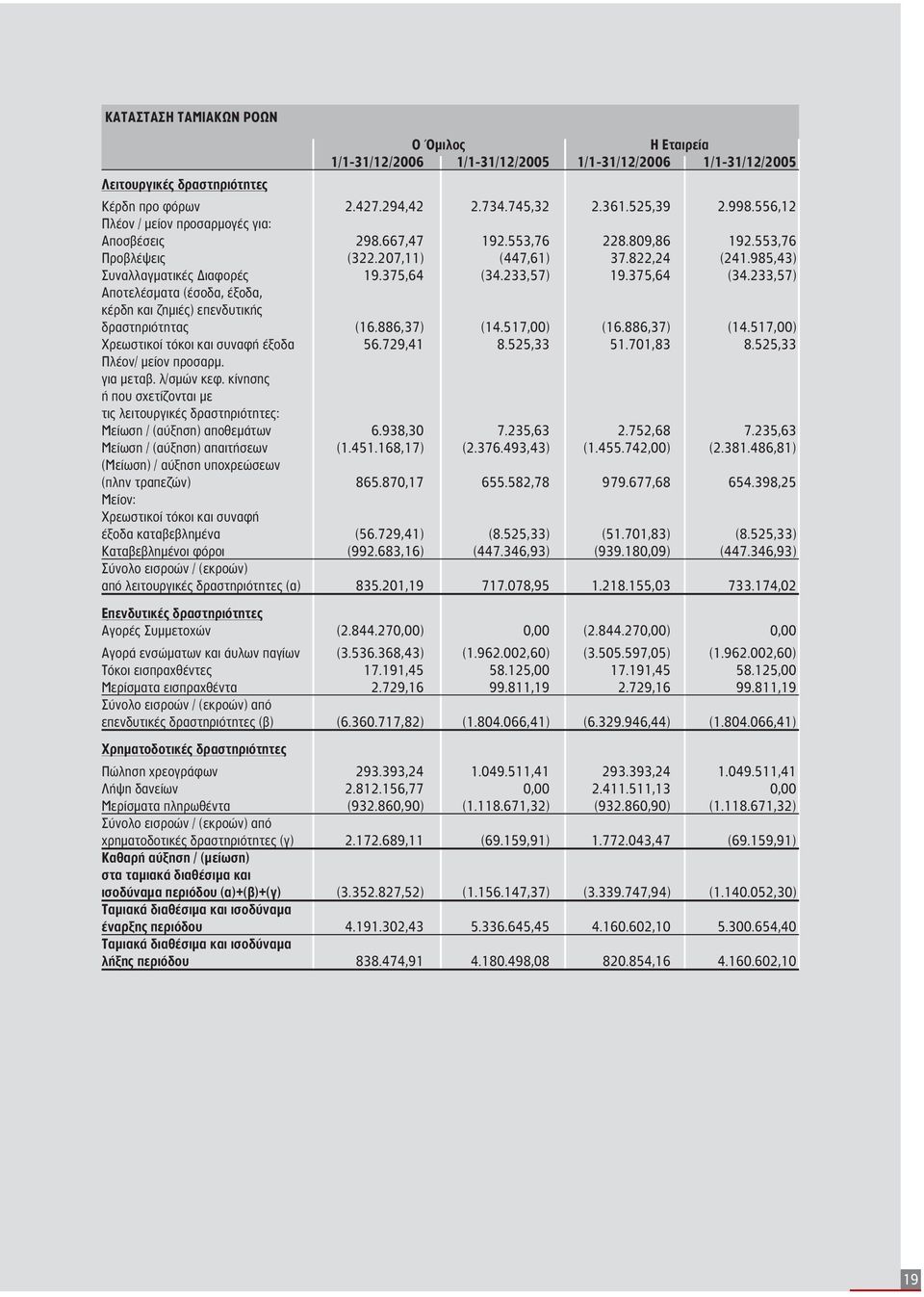 375,64 (34.233,57) Αποτελέσματα (έσοδα, έξοδα, κέρδη και ζημιές) επενδυτικής δραστηριότητας (16.886,37) (14.517,00) (16.886,37) (14.517,00) Χρεωστικοί τόκοι και συναφή έξοδα 56.729,41 8.525,33 51.