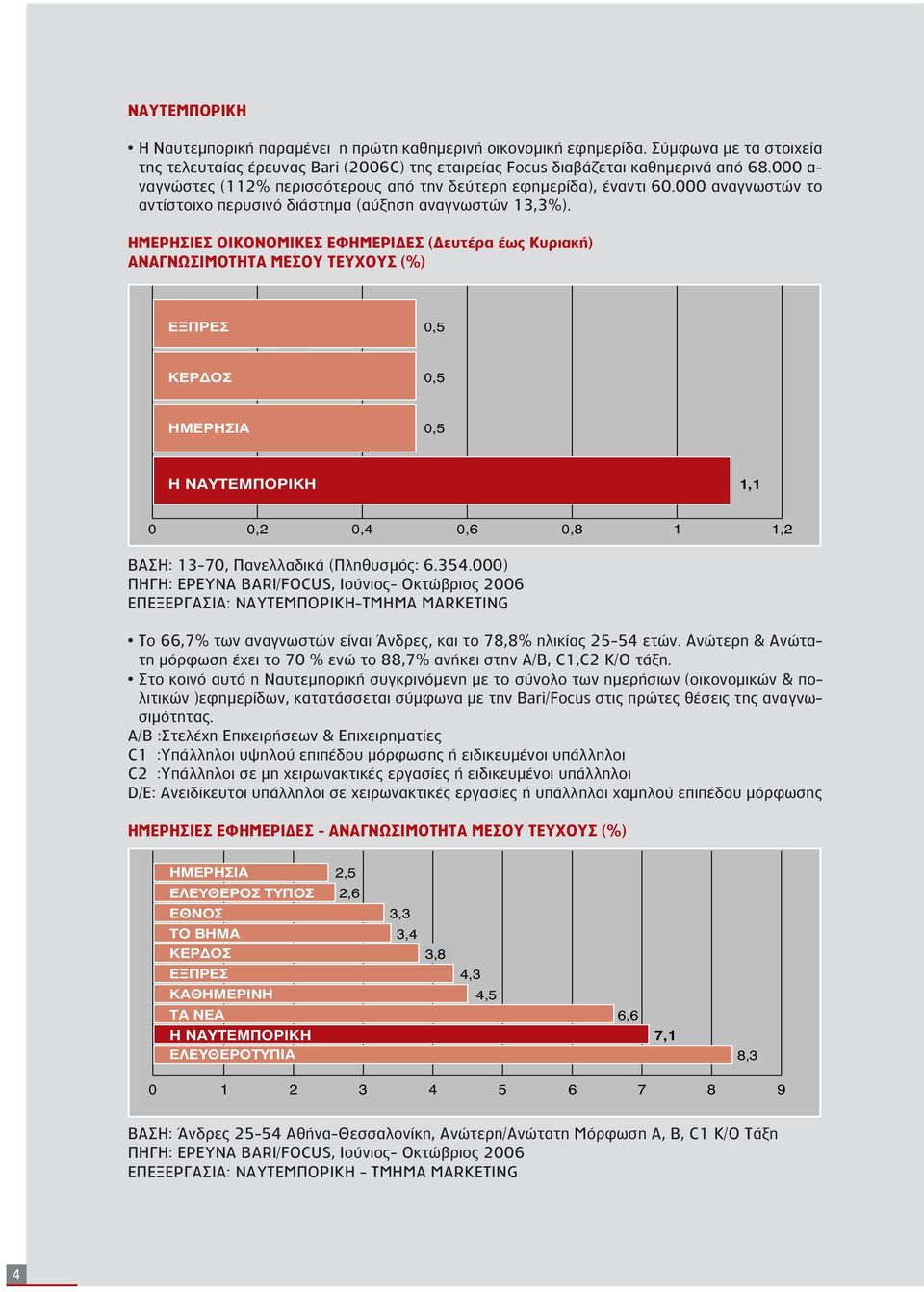 ΗΜΕΡΗΣΙΕΣ ΟΙΚΟΝΟΜΙΚΕΣ ΕΦΗΜΕΡΙΔΕΣ (Δευτέρα έως Κυριακή) ΑΝΑΓΝΩΣΙΜΟΤΗΤΑ ΜΕΣΟΥ ΤΕΥΧΟΥΣ (%) E PE 0,5 KEP O 0,5 HMEPH IA 0,5 H NAYTEM OPIKH 1,1 0 0,2 0,4 0,6 0,8 1 1,2 ΒΑΣΗ: 13-70, Πανελλαδικά (Πληθυσμός: