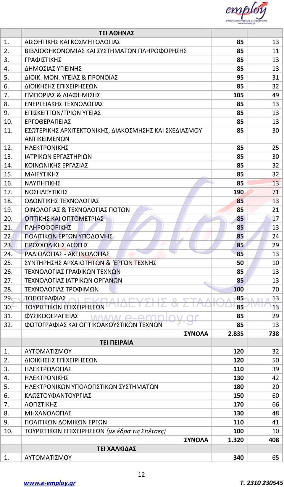 ΕΣΩΤΕΙΚΗΣ ΑΧΙΤΕΚΤΟΝΙΚΗΣ, ΔΙΑΚΟΣΜΗΣΗΣ ΚΑΙ ΣΧΕΔΙΑΣΜΟΥ 85 30 ΑΝΤΙΚΕΙΜΕΝΩΝ 12. ΗΛΕΚΤΟΝΙΚΗΣ 85 25 13. ΙΑΤΙΚΩΝ ΕΓΑΣΤΗΙΩΝ 85 30 14. ΚΟΙΝΩΝΙΚΗΣ ΕΓΑΣΙΑΣ 85 32 15. ΜΑΙΕΥΤΙΚΗΣ 85 32 16. ΝΑΥΡΗΓΙΚΗΣ 85 13 17.