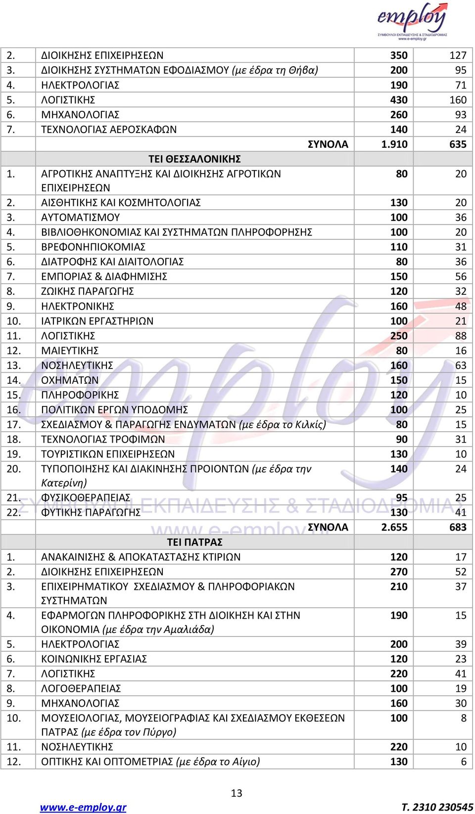 ΒΙΒΛΙΟΘΗΚΟΝΟΜΙΑΣ ΚΑΙ ΣΥΣΤΗΜΑΤΩΝ ΡΛΗΟΦΟΗΣΗΣ 100 20 5. ΒΕΦΟΝΗΡΙΟΚΟΜΙΑΣ 110 31 6. ΔΙΑΤΟΦΗΣ ΚΑΙ ΔΙΑΙΤΟΛΟΓΙΑΣ 80 36 7. ΕΜΡΟΙΑΣ & ΔΙΑΦΗΜΙΣΗΣ 150 56 8. ΖΩΙΚΗΣ ΡΑΑΓΩΓΗΣ 120 32 9. ΗΛΕΚΤΟΝΙΚΗΣ 160 48 10.