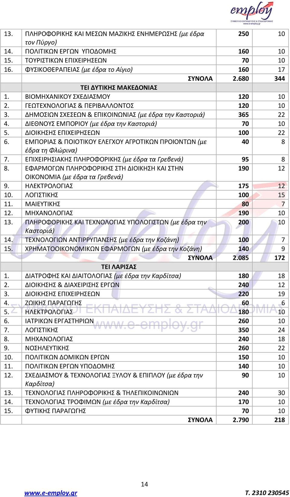 ΔΙΕΘΝΟΥΣ ΕΜΡΟΙΟΥ (με ζδρα τθν Καςτοριά) 70 10 5. ΔΙΟΙΚΗΣΗΣ ΕΡΙΧΕΙΗΣΕΩΝ 100 22 6. ΕΜΡΟΙΑΣ & ΡΟΙΟΤΙΚΟΥ ΕΛΕΓΧΟΥ ΑΓΟΤΙΚΩΝ ΡΟΙΟΝΤΩΝ (με 40 8 ζδρα τθ Φλώρινα) 7.