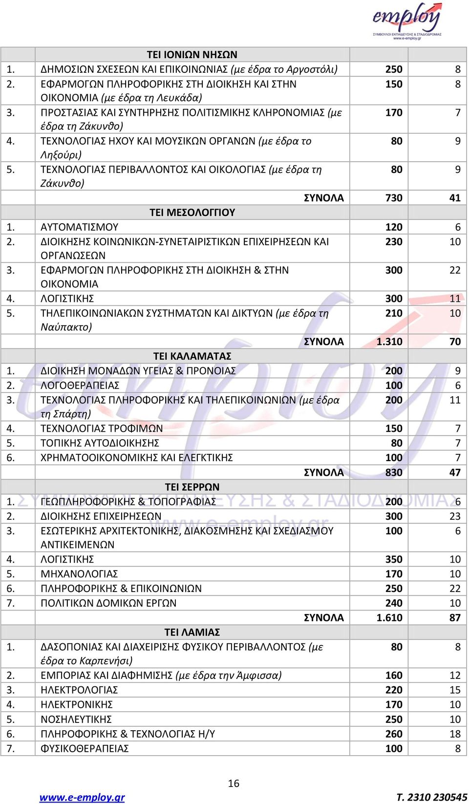 ΤΕΧΝΟΛΟΓΙΑΣ ΡΕΙΒΑΛΛΟΝΤΟΣ ΚΑΙ ΟΙΚΟΛΟΓΙΑΣ (με ζδρα τθ 80 9 Ζάκυνκο) ΤΝΟΛΑ 730 41 ΣΕΙ ΜΕΟΛΟΓΓΙΟΤ 1. ΑΥΤΟΜΑΤΙΣΜΟΥ 120 6 2. ΔΙΟΙΚΗΣΗΣ ΚΟΙΝΩΝΙΚΩΝ-ΣΥΝΕΤΑΙΙΣΤΙΚΩΝ ΕΡΙΧΕΙΗΣΕΩΝ ΚΑΙ 230 10 ΟΓΑΝΩΣΕΩΝ 3.