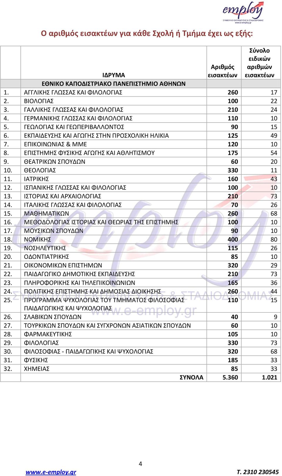 ΕΡΙΚΟΙΝΩΝΙΑΣ & ΜΜΕ 120 10 8. ΕΡΙΣΤΗΜΗΣ ΦΥΣΙΚΗΣ ΑΓΩΓΗΣ ΚΑΙ ΑΘΛΗΤΙΣΜΟΥ 175 54 9. ΘΕΑΤΙΚΩΝ ΣΡΟΥΔΩΝ 60 20 10. ΘΕΟΛΟΓΙΑΣ 330 11 11. ΙΑΤΙΚΗΣ 160 43 12. ΙΣΡΑΝΙΚΗΣ ΓΛΩΣΣΑΣ ΚΑΙ ΦΙΛΟΛΟΓΙΑΣ 100 10 13.