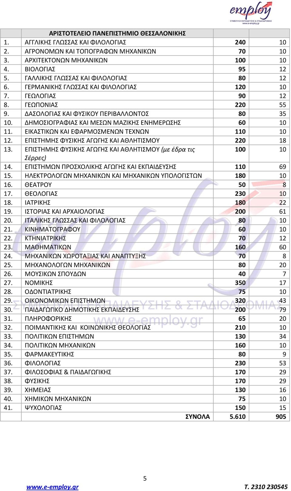 ΔΗΜΟΣΙΟΓΑΦΙΑΣ ΚΑΙ ΜΕΣΩΝ ΜΑΖΙΚΗΣ ΕΝΗΜΕΩΣΗΣ 60 10 11. ΕΙΚΑΣΤΙΚΩΝ ΚΑΙ ΕΦΑΜΟΣΜΕΝΩΝ ΤΕΧΝΩΝ 110 10 12. ΕΡΙΣΤΗΜΗΣ ΦΥΣΙΚΗΣ ΑΓΩΓΗΣ ΚΑΙ ΑΘΛΗΤΙΣΜΟΥ 220 18 13.