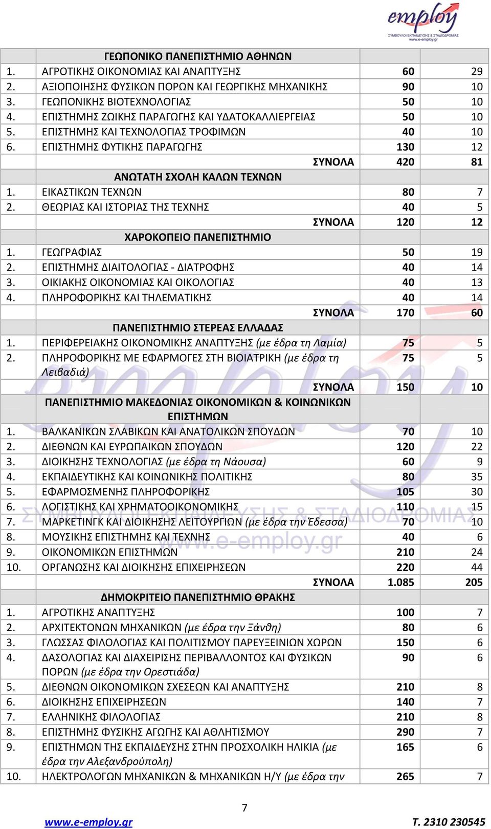 ΘΕΩΙΑΣ ΚΑΙ ΙΣΤΟΙΑΣ ΤΗΣ ΤΕΧΝΗΣ 40 5 ΤΝΟΛΑ 120 12 ΧΑΡΟΚΟΠΕΙΟ ΠΑΝΕΠΙΣΗΜΙΟ 1. ΓΕΩΓΑΦΙΑΣ 50 19 2. ΕΡΙΣΤΗΜΗΣ ΔΙΑΙΤΟΛΟΓΙΑΣ - ΔΙΑΤΟΦΗΣ 40 14 3. ΟΙΚΙΑΚΗΣ ΟΙΚΟΝΟΜΙΑΣ ΚΑΙ ΟΙΚΟΛΟΓΙΑΣ 40 13 4.